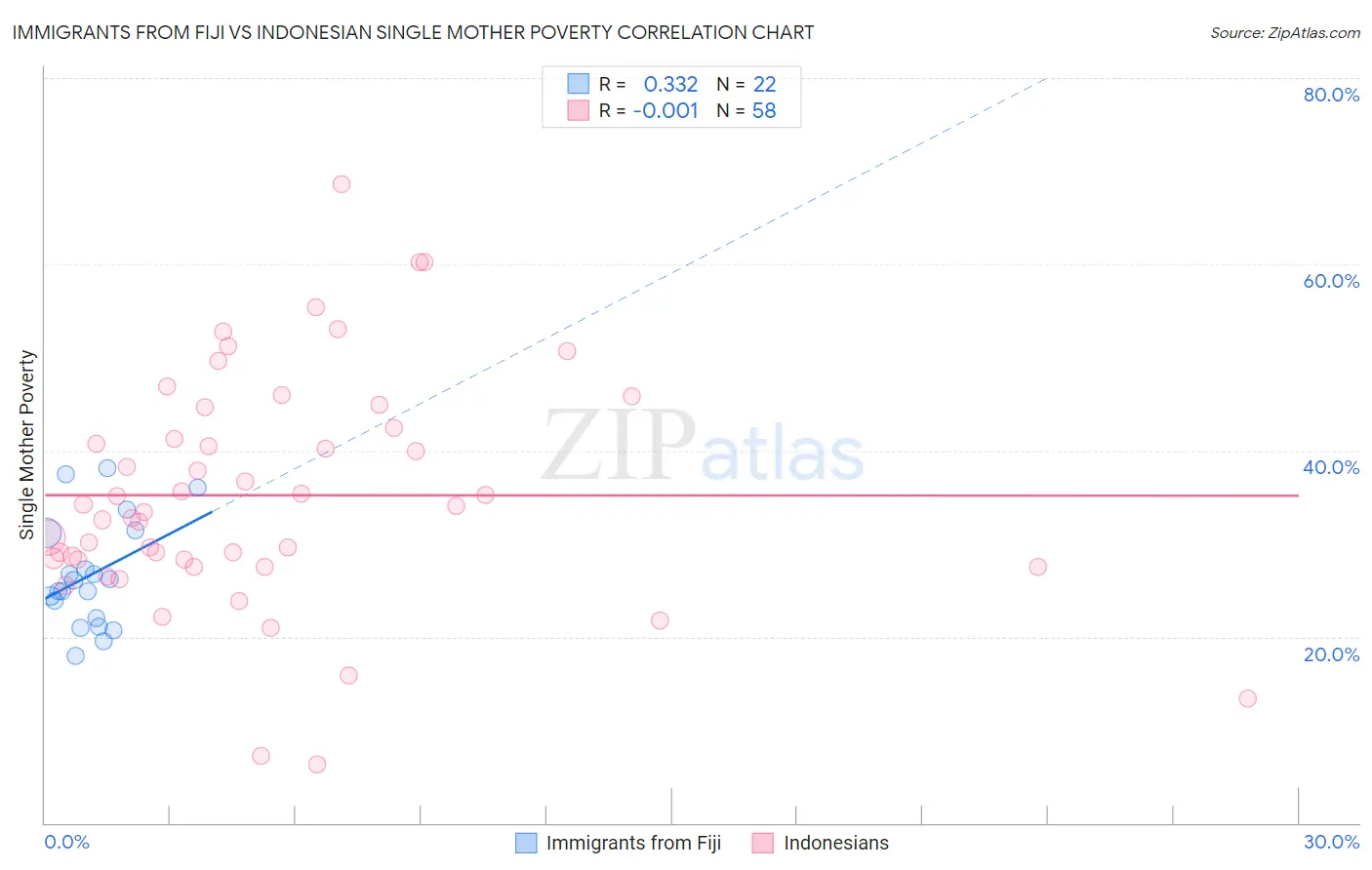 Immigrants from Fiji vs Indonesian Single Mother Poverty