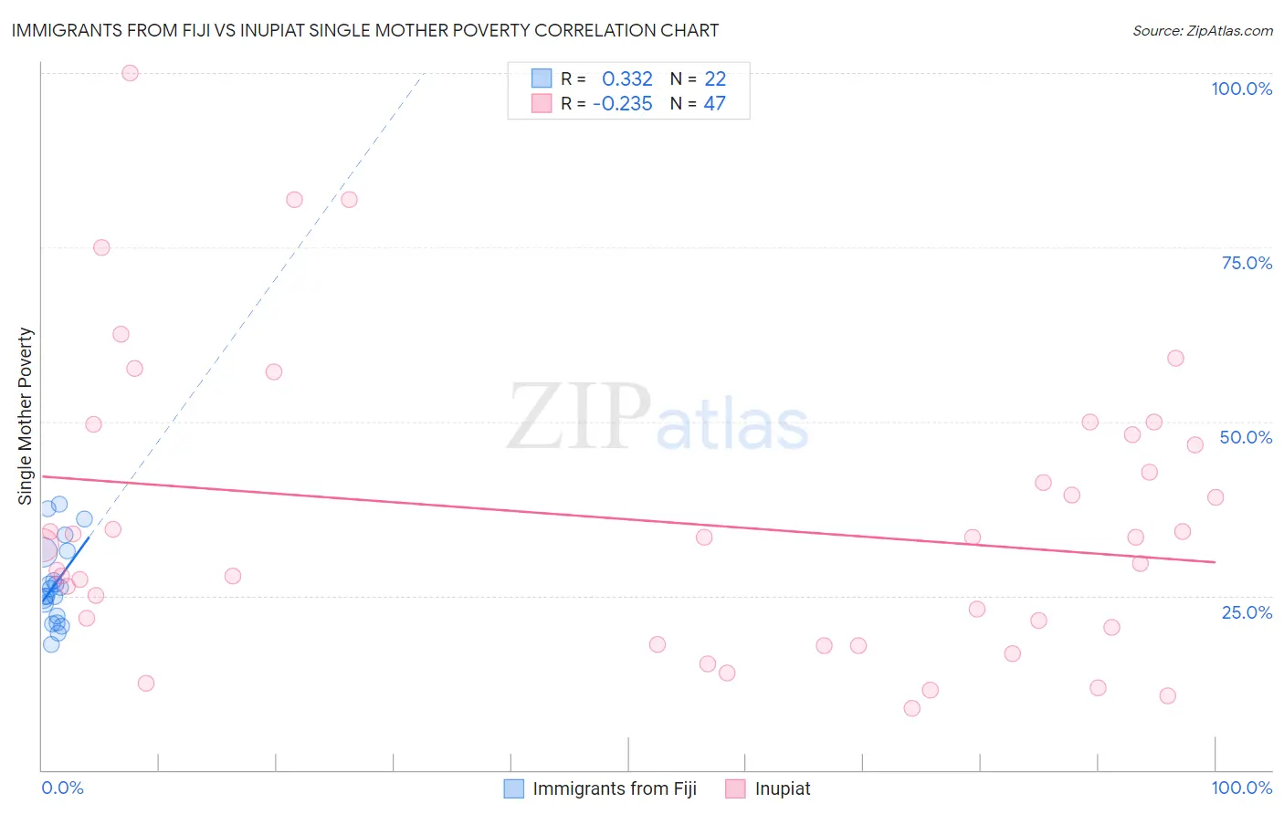 Immigrants from Fiji vs Inupiat Single Mother Poverty