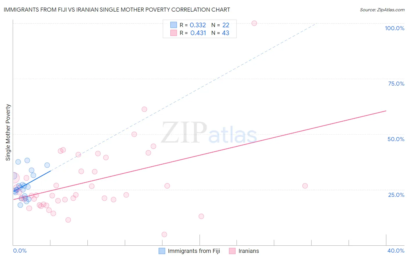 Immigrants from Fiji vs Iranian Single Mother Poverty