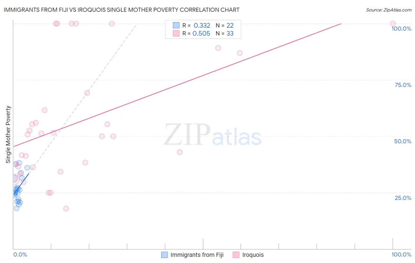 Immigrants from Fiji vs Iroquois Single Mother Poverty