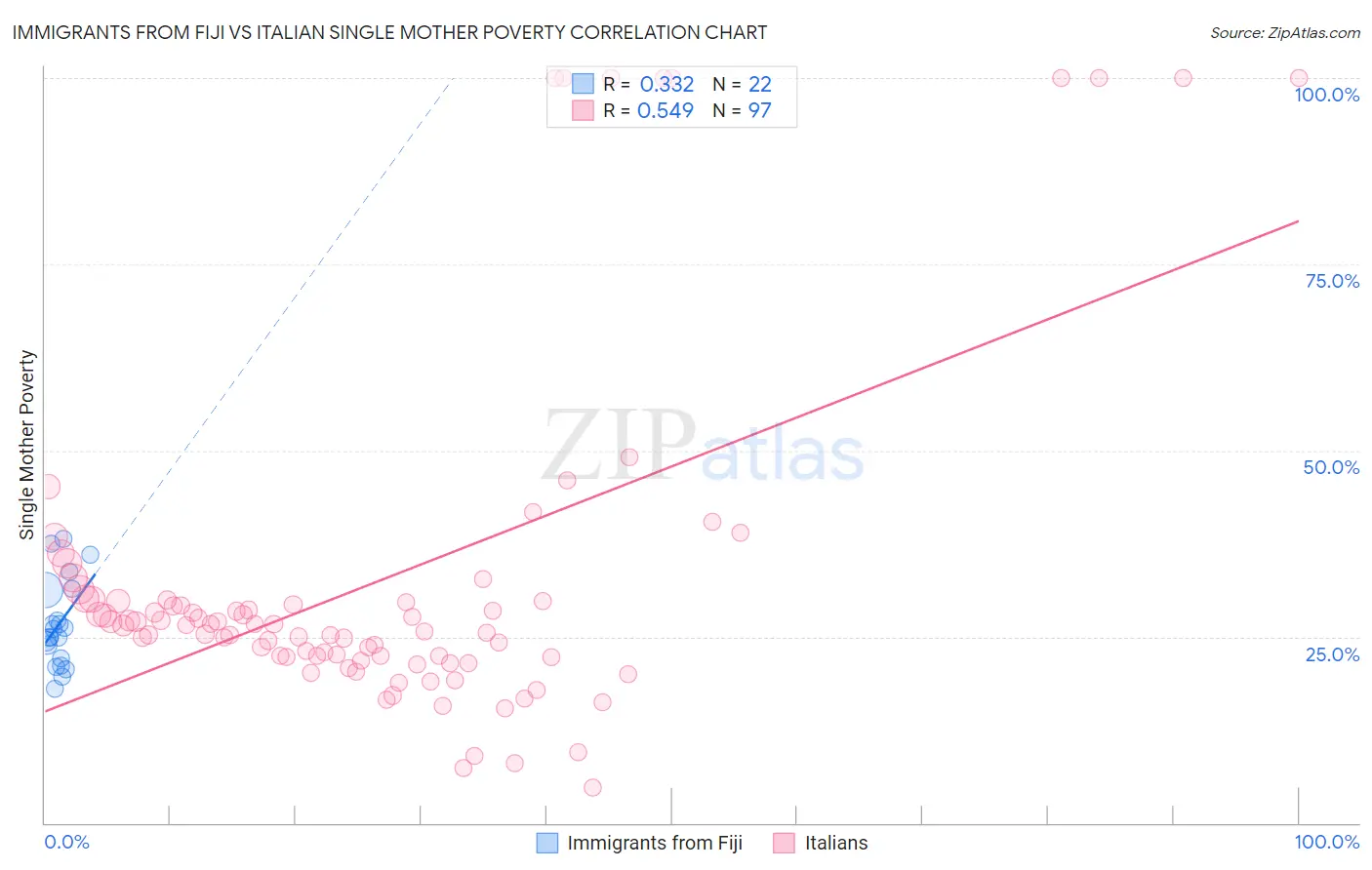 Immigrants from Fiji vs Italian Single Mother Poverty