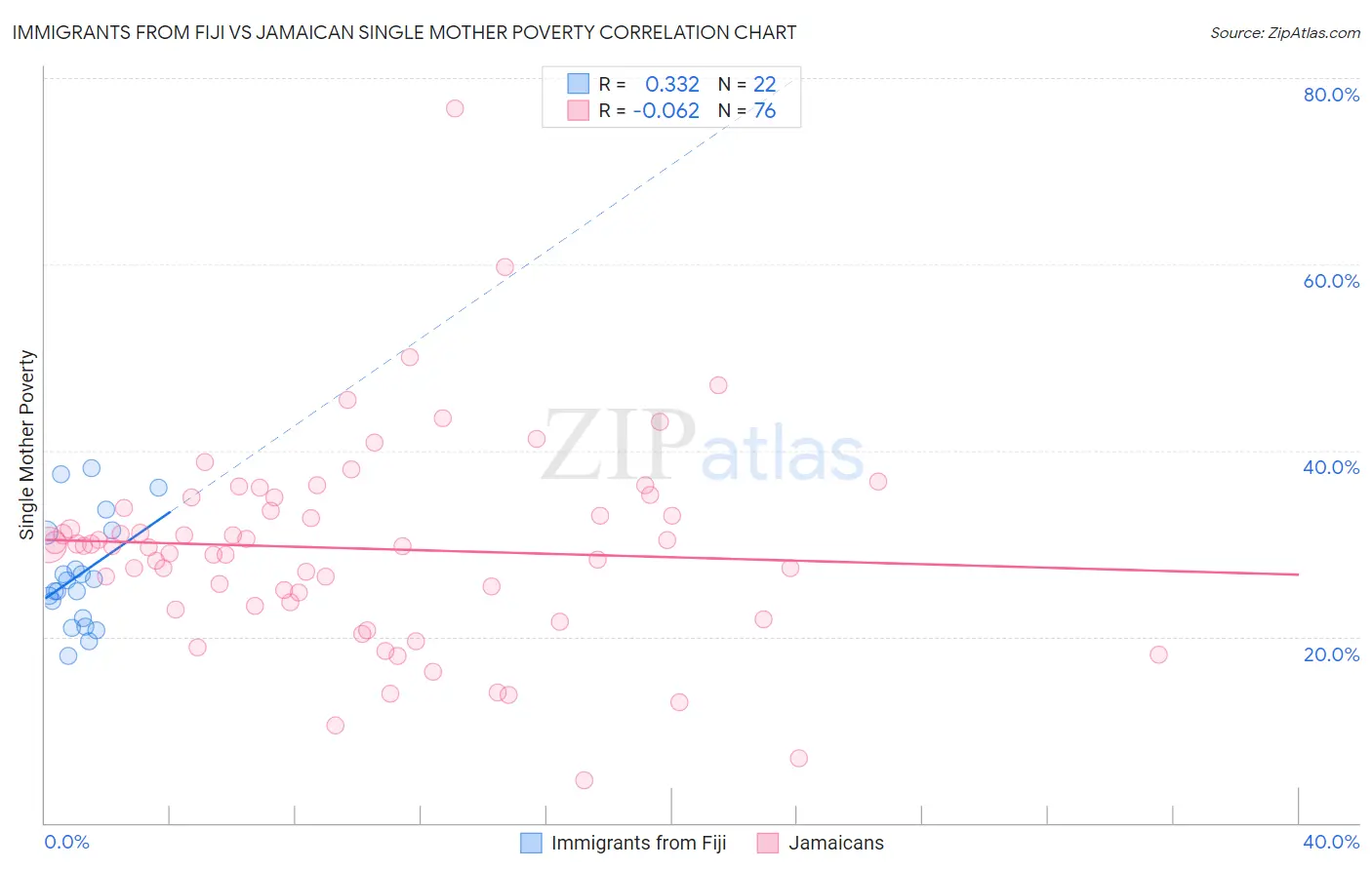 Immigrants from Fiji vs Jamaican Single Mother Poverty