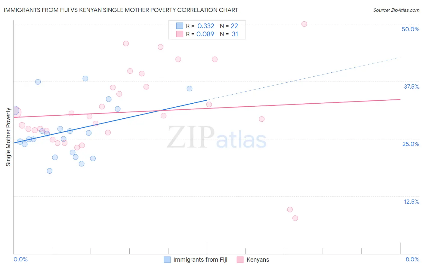 Immigrants from Fiji vs Kenyan Single Mother Poverty