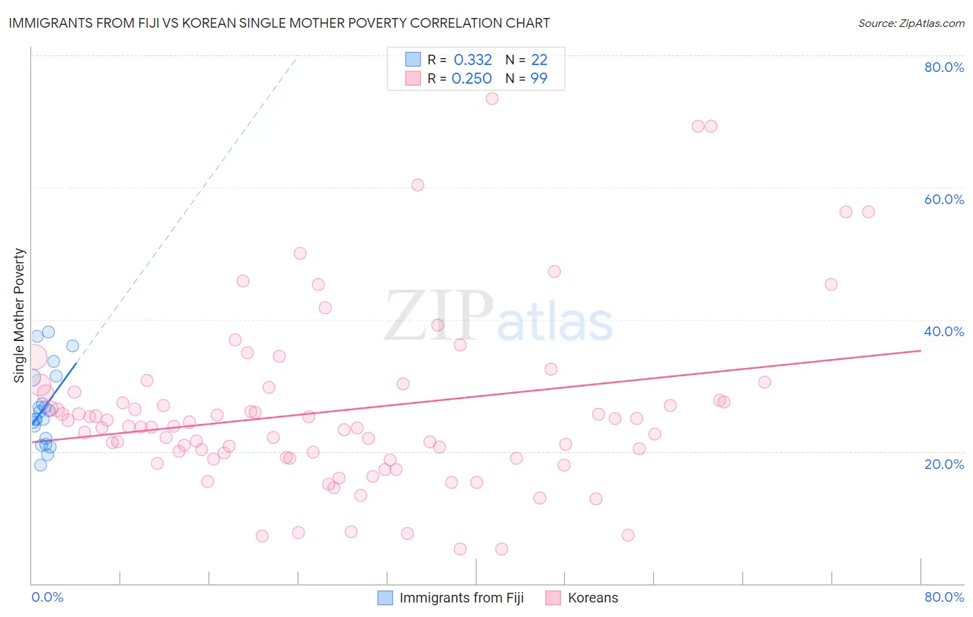 Immigrants from Fiji vs Korean Single Mother Poverty