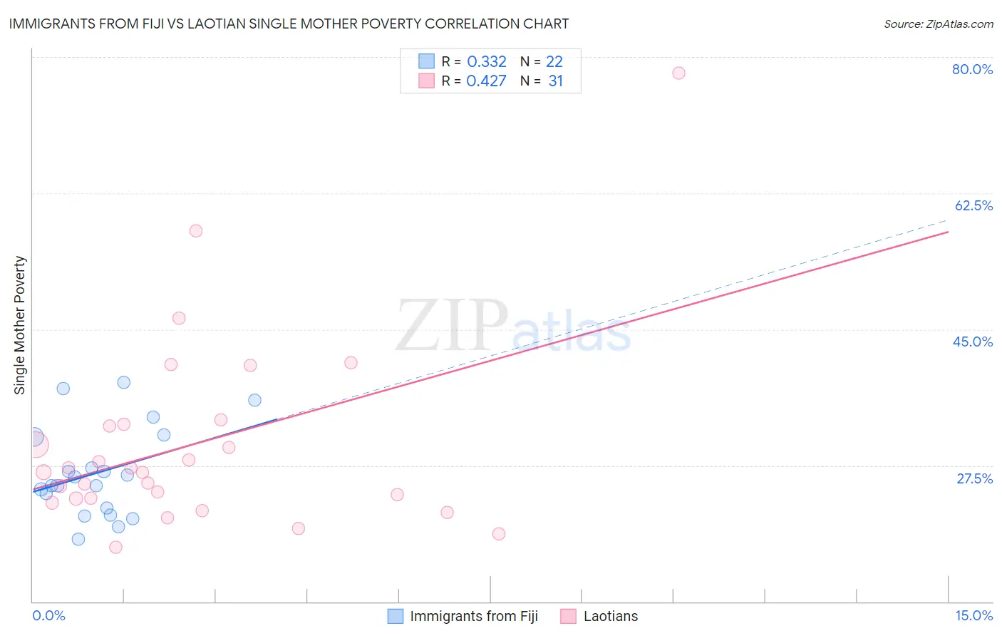 Immigrants from Fiji vs Laotian Single Mother Poverty