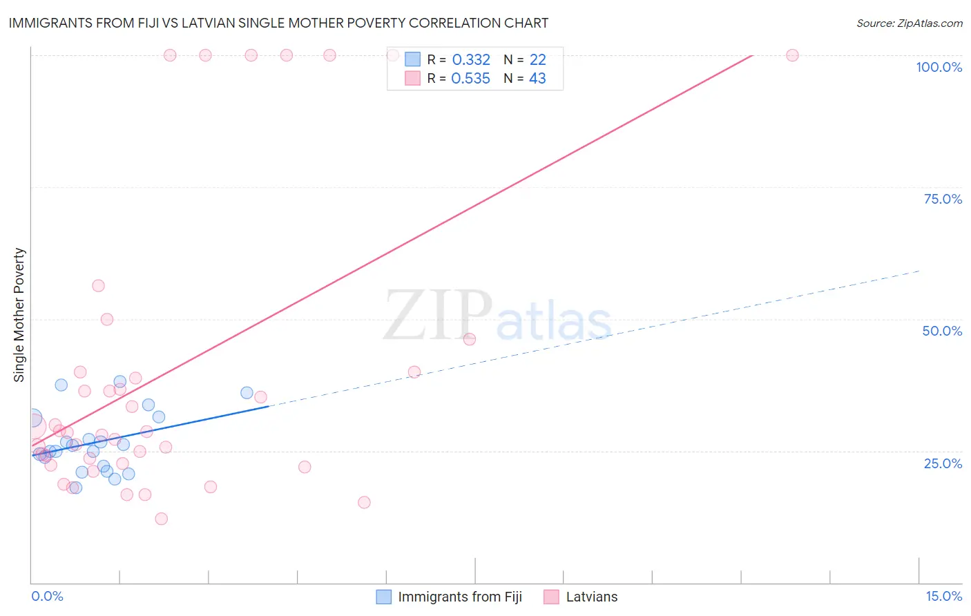 Immigrants from Fiji vs Latvian Single Mother Poverty