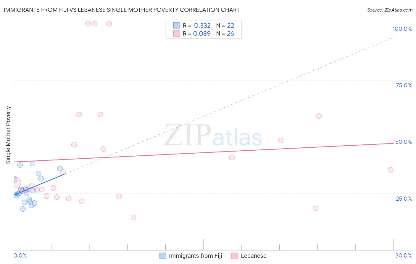 Immigrants from Fiji vs Lebanese Single Mother Poverty