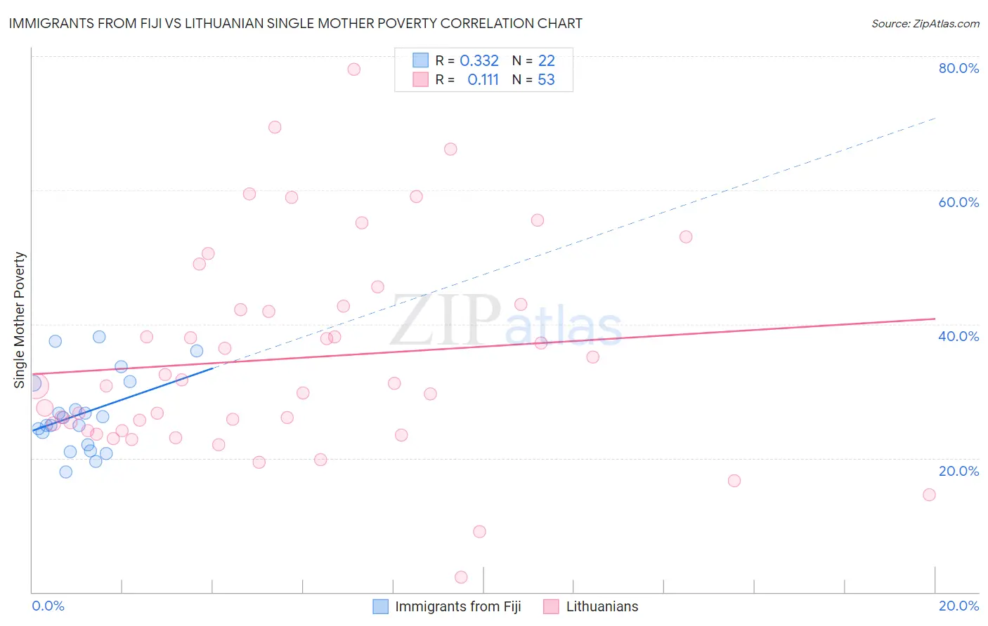 Immigrants from Fiji vs Lithuanian Single Mother Poverty