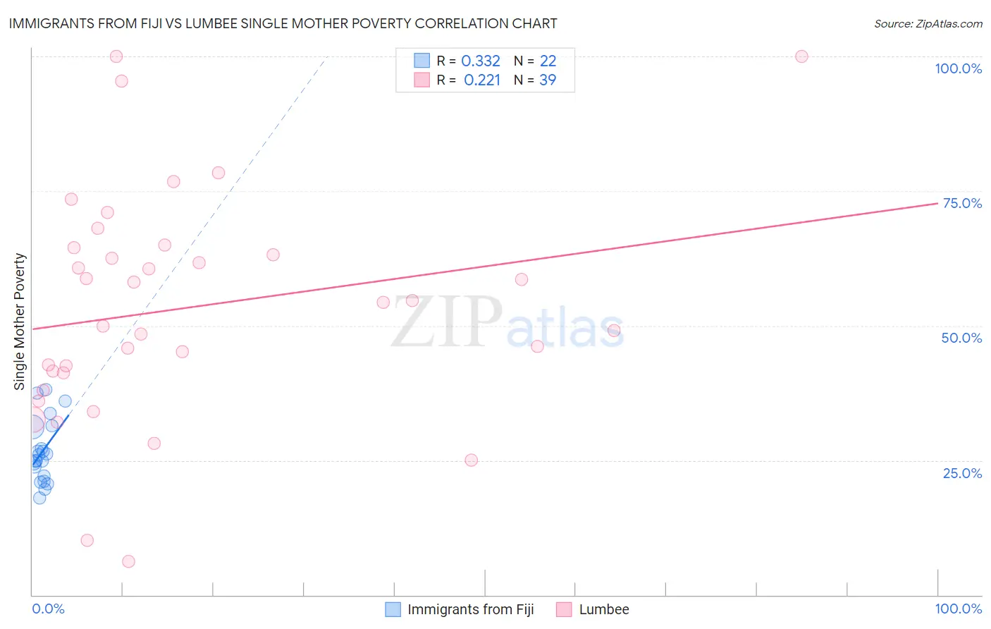 Immigrants from Fiji vs Lumbee Single Mother Poverty