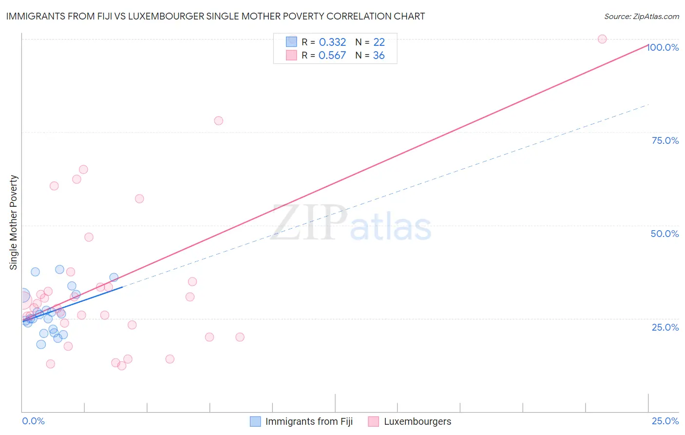 Immigrants from Fiji vs Luxembourger Single Mother Poverty