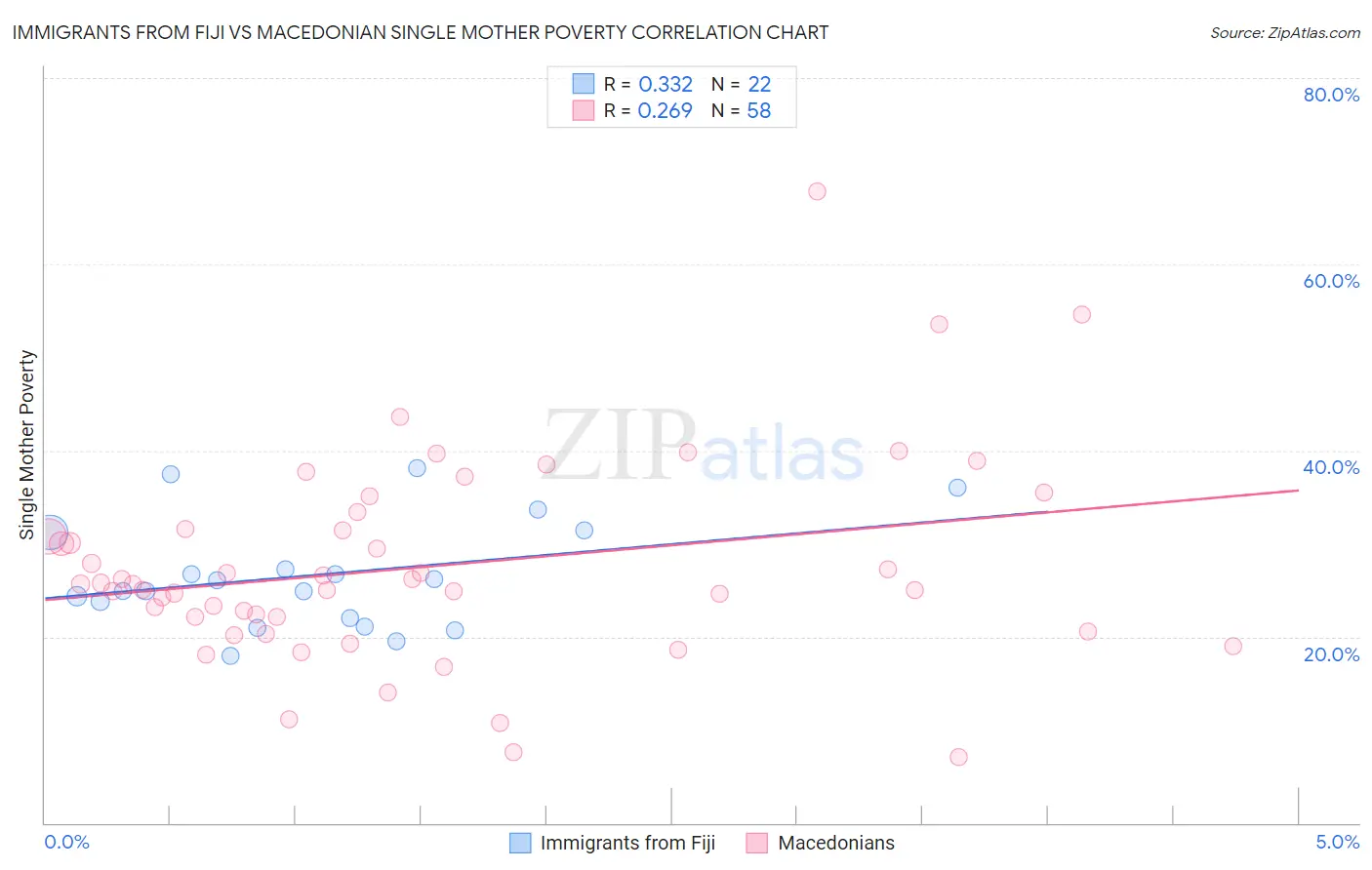 Immigrants from Fiji vs Macedonian Single Mother Poverty