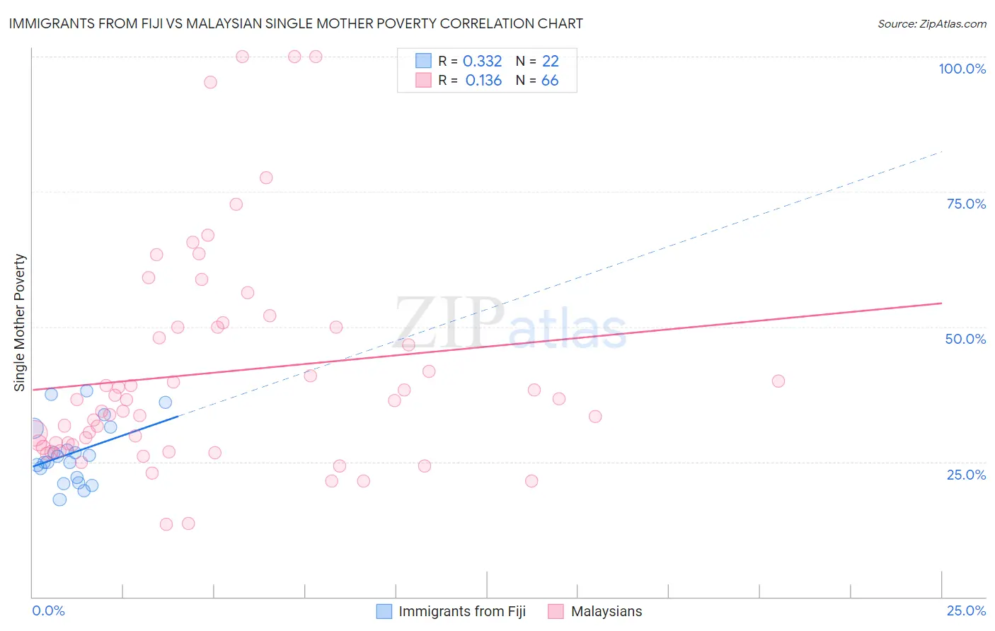 Immigrants from Fiji vs Malaysian Single Mother Poverty