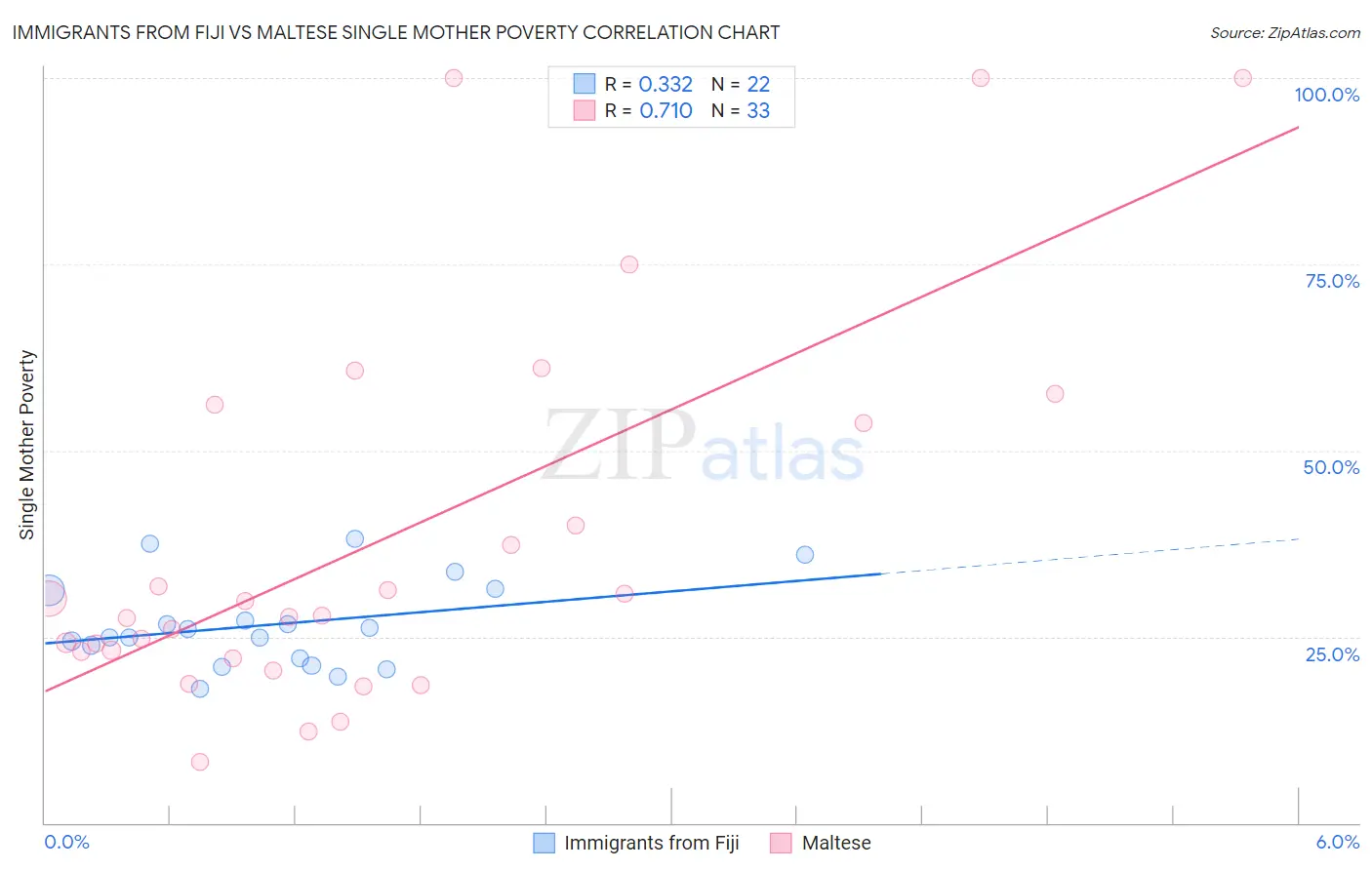 Immigrants from Fiji vs Maltese Single Mother Poverty