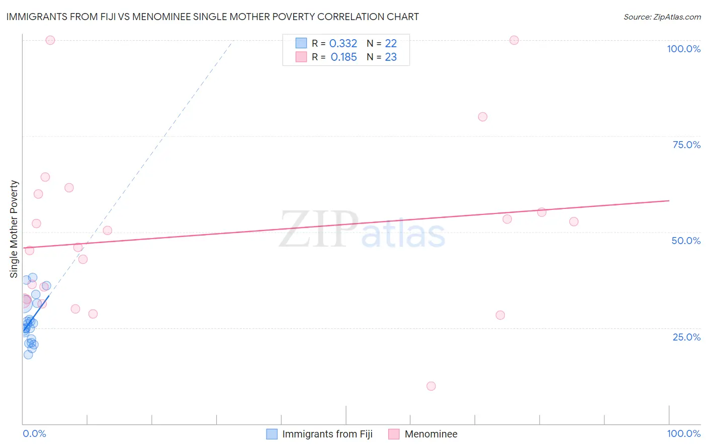 Immigrants from Fiji vs Menominee Single Mother Poverty