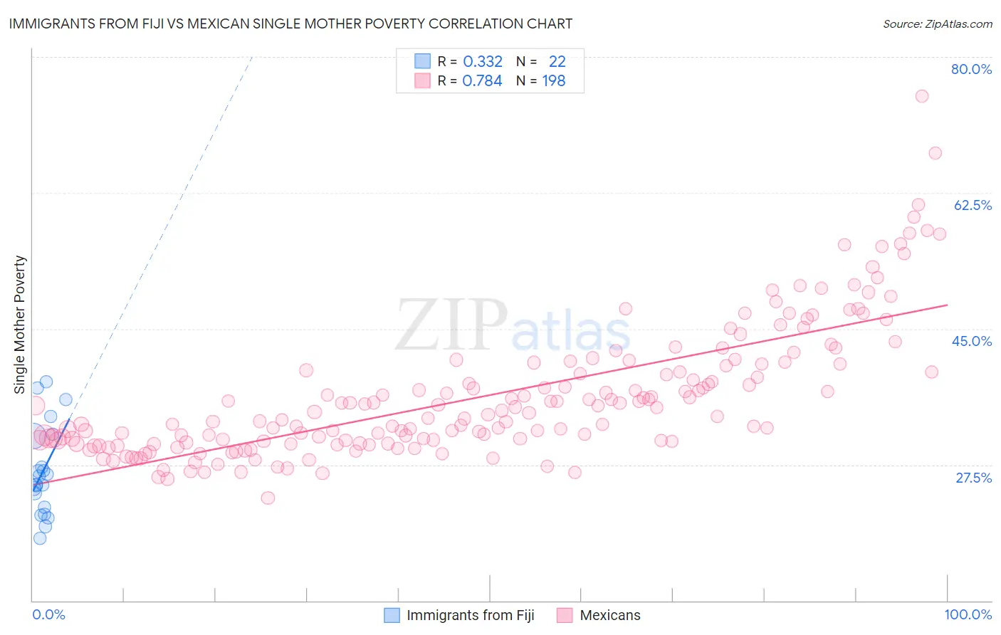 Immigrants from Fiji vs Mexican Single Mother Poverty