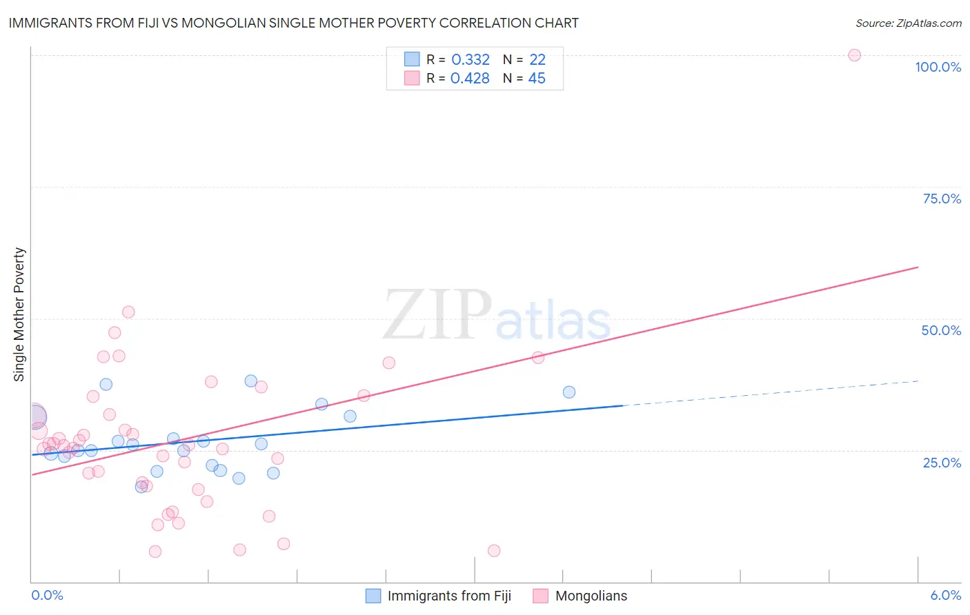 Immigrants from Fiji vs Mongolian Single Mother Poverty