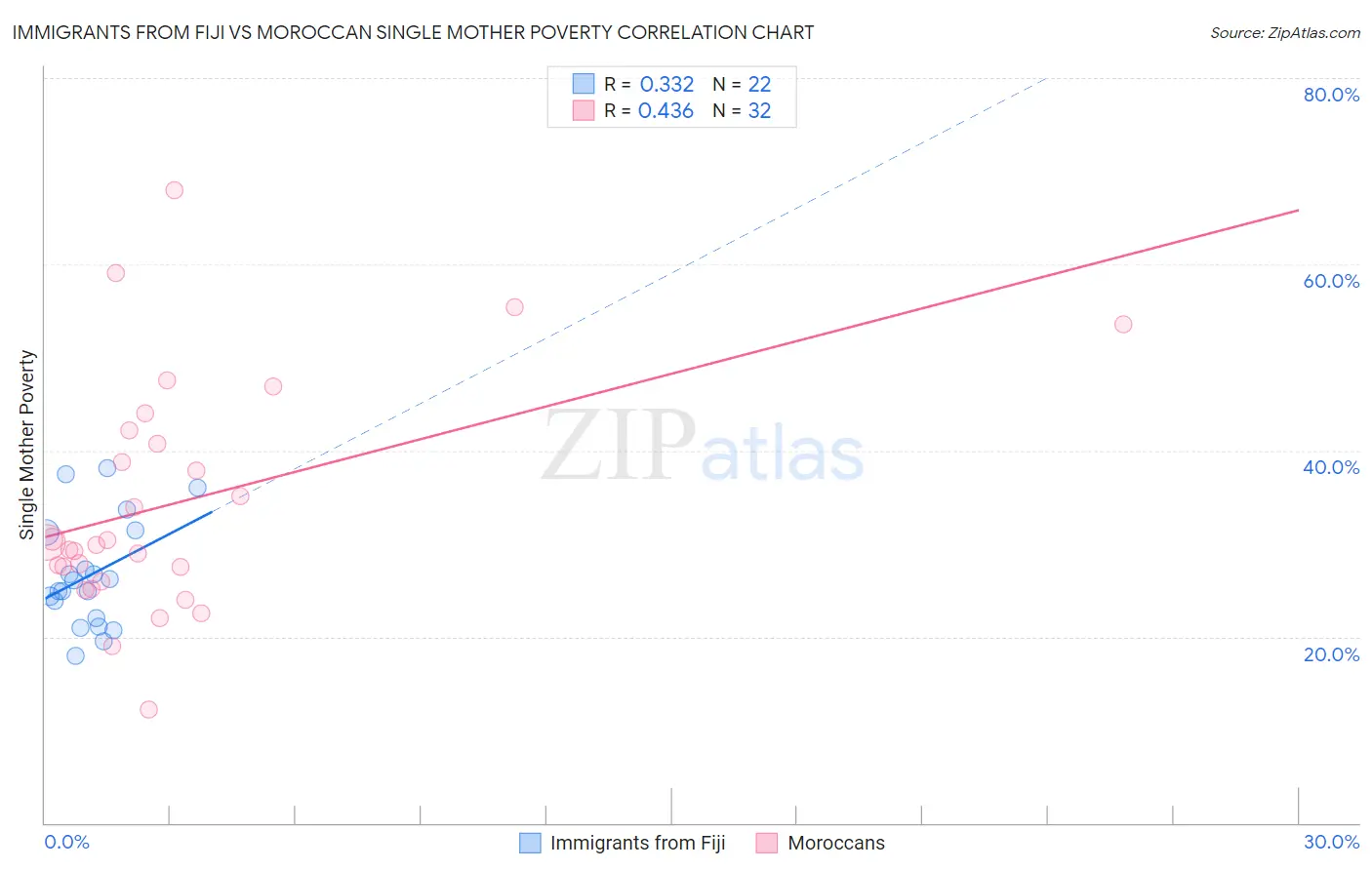 Immigrants from Fiji vs Moroccan Single Mother Poverty