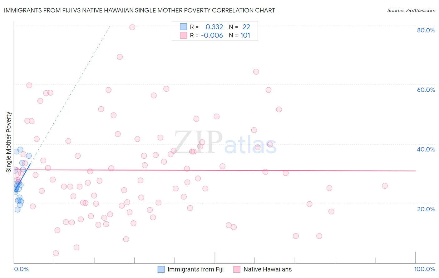Immigrants from Fiji vs Native Hawaiian Single Mother Poverty