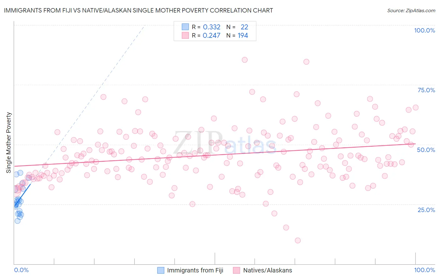 Immigrants from Fiji vs Native/Alaskan Single Mother Poverty