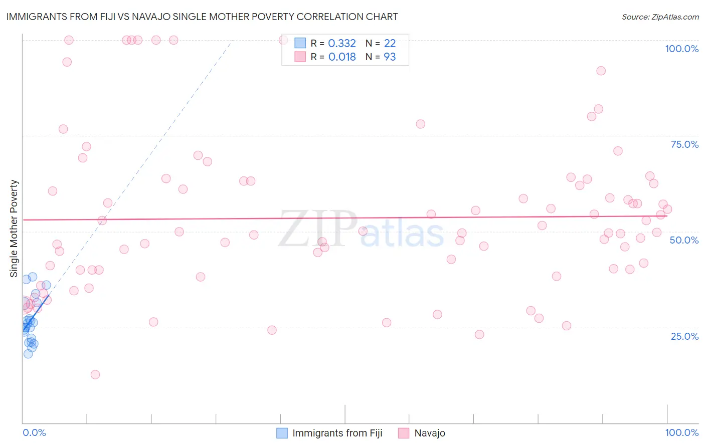 Immigrants from Fiji vs Navajo Single Mother Poverty