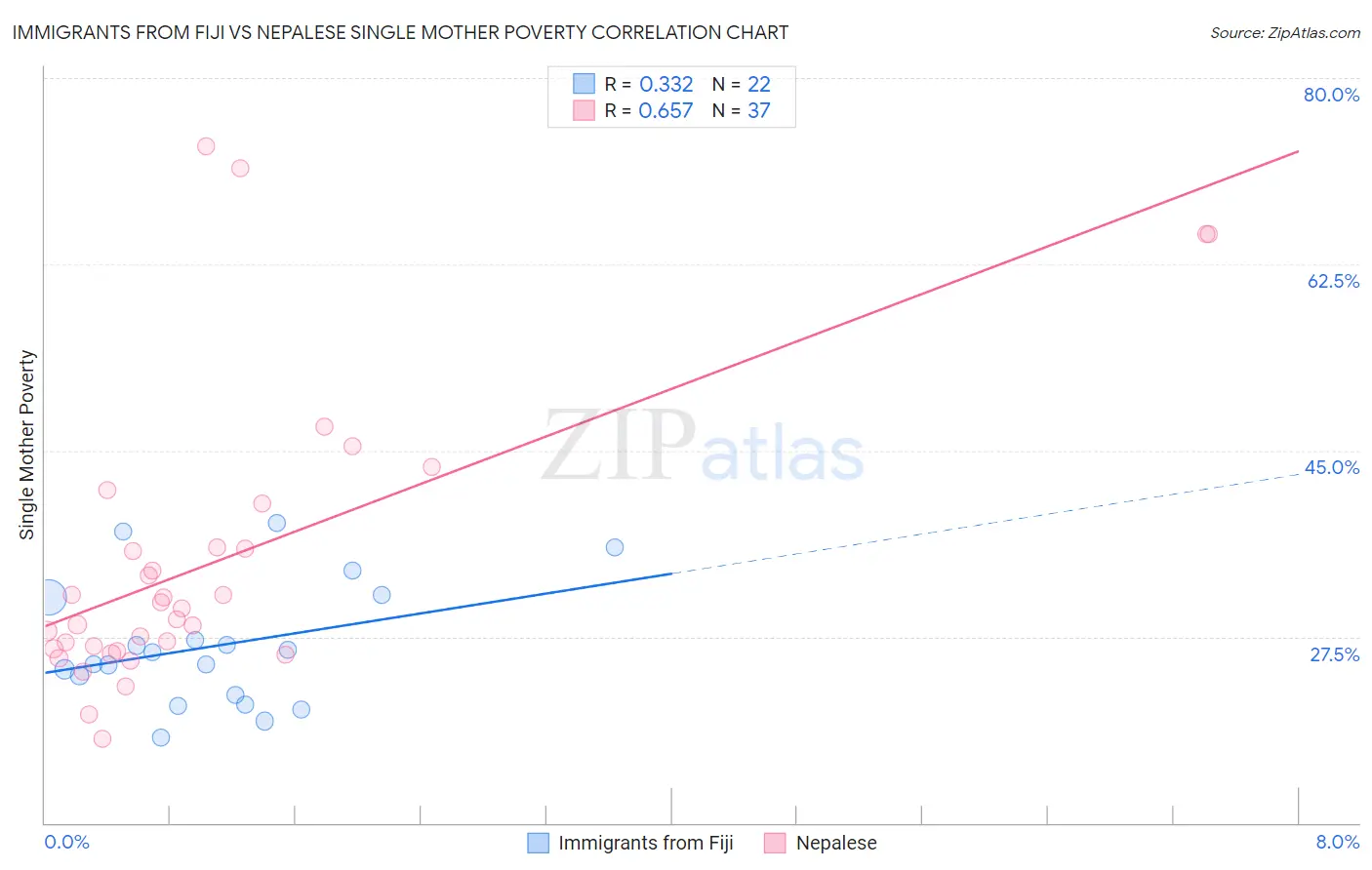Immigrants from Fiji vs Nepalese Single Mother Poverty