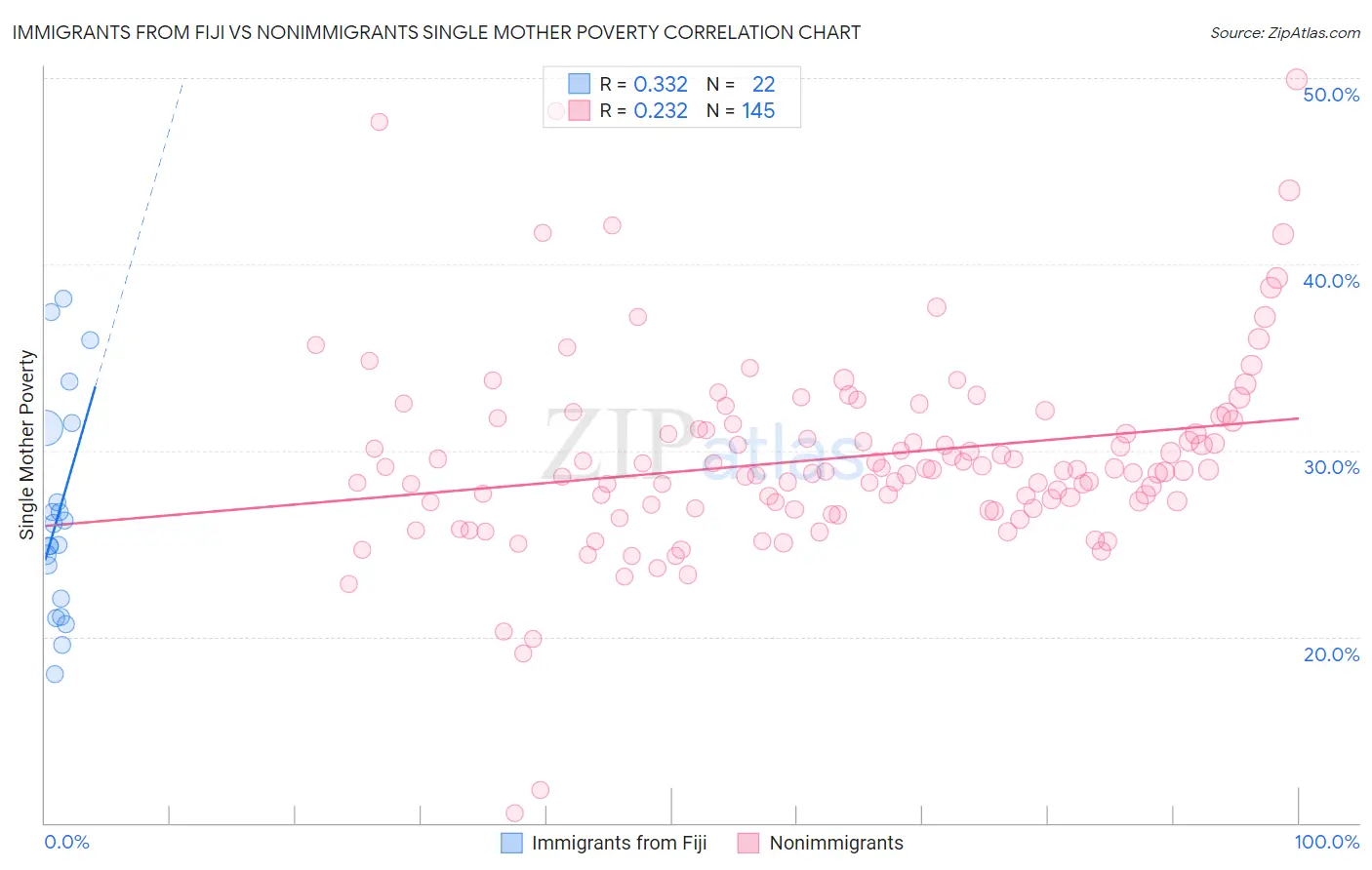 Immigrants from Fiji vs Nonimmigrants Single Mother Poverty