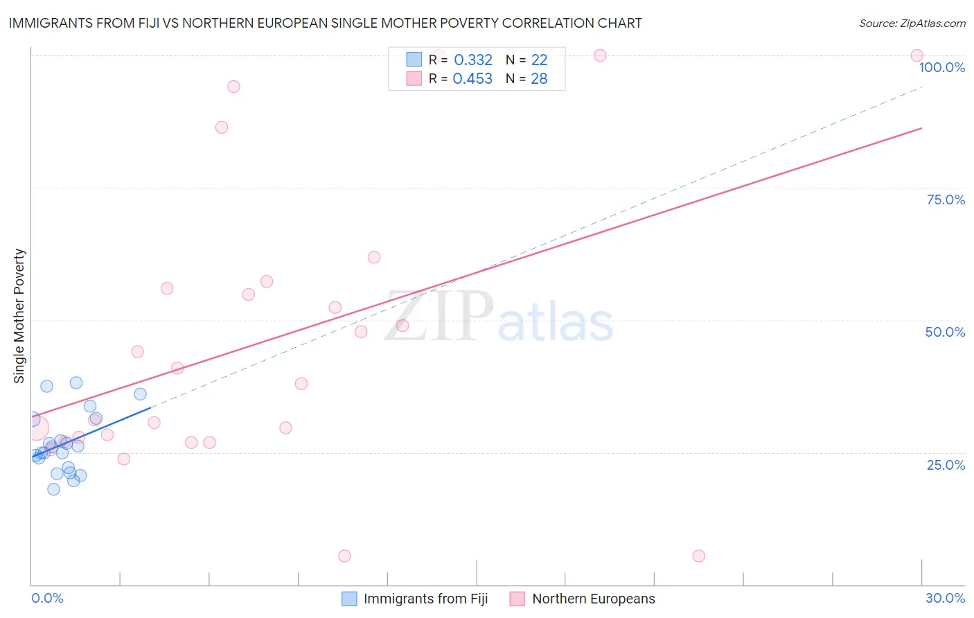 Immigrants from Fiji vs Northern European Single Mother Poverty