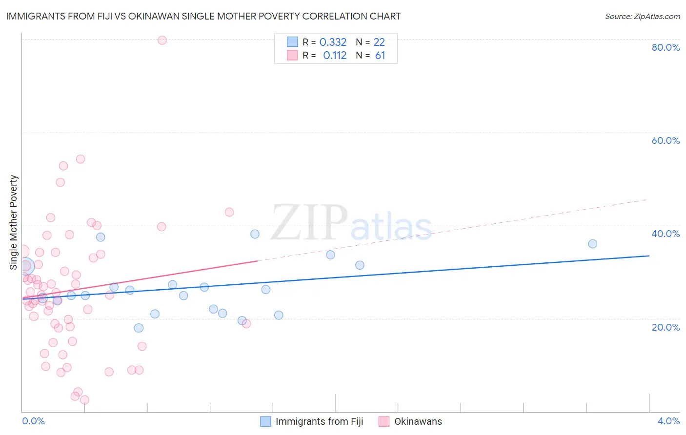 Immigrants from Fiji vs Okinawan Single Mother Poverty
