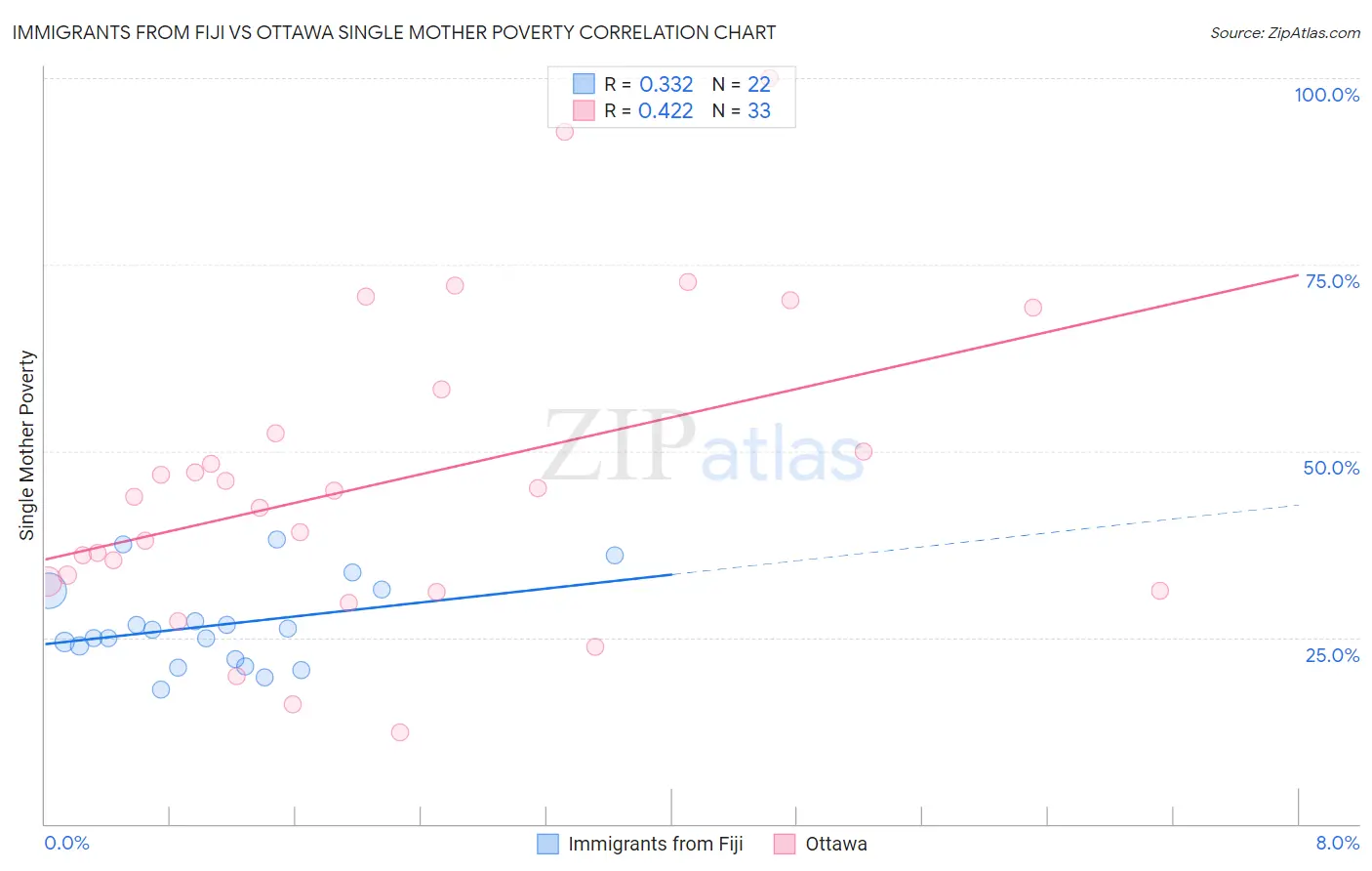 Immigrants from Fiji vs Ottawa Single Mother Poverty
