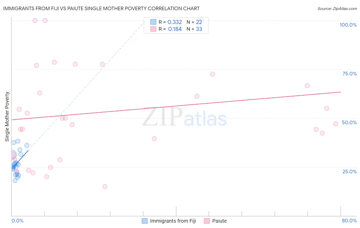 Immigrants from Fiji vs Paiute Single Mother Poverty