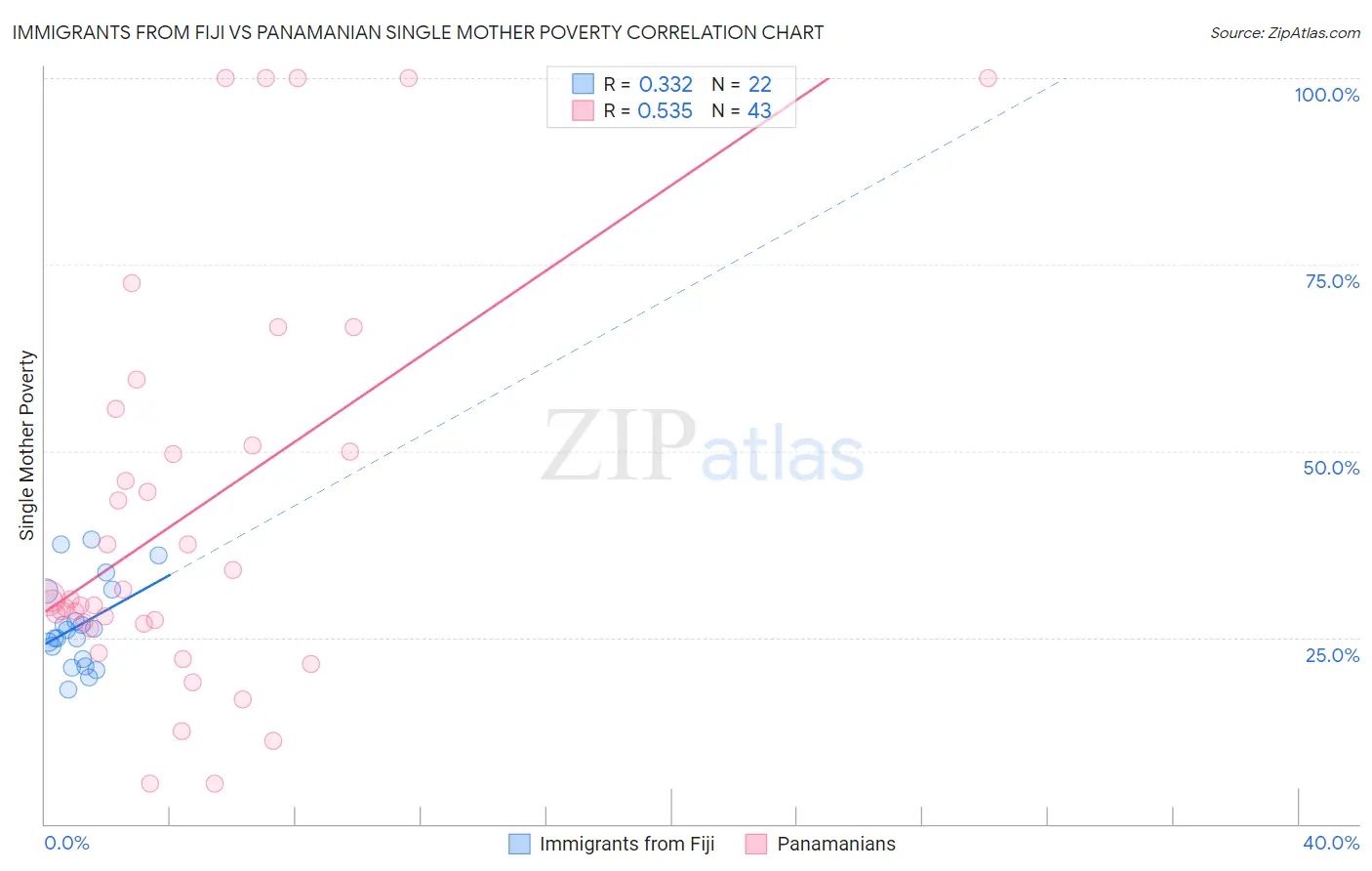 Immigrants from Fiji vs Panamanian Single Mother Poverty