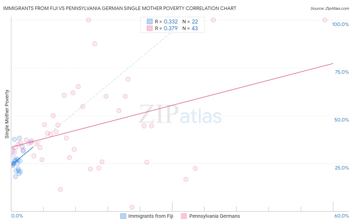 Immigrants from Fiji vs Pennsylvania German Single Mother Poverty