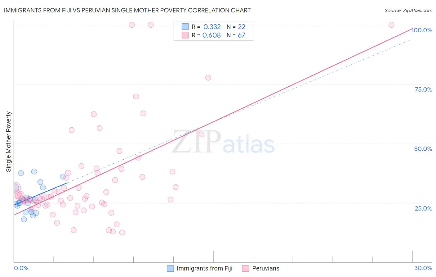 Immigrants from Fiji vs Peruvian Single Mother Poverty