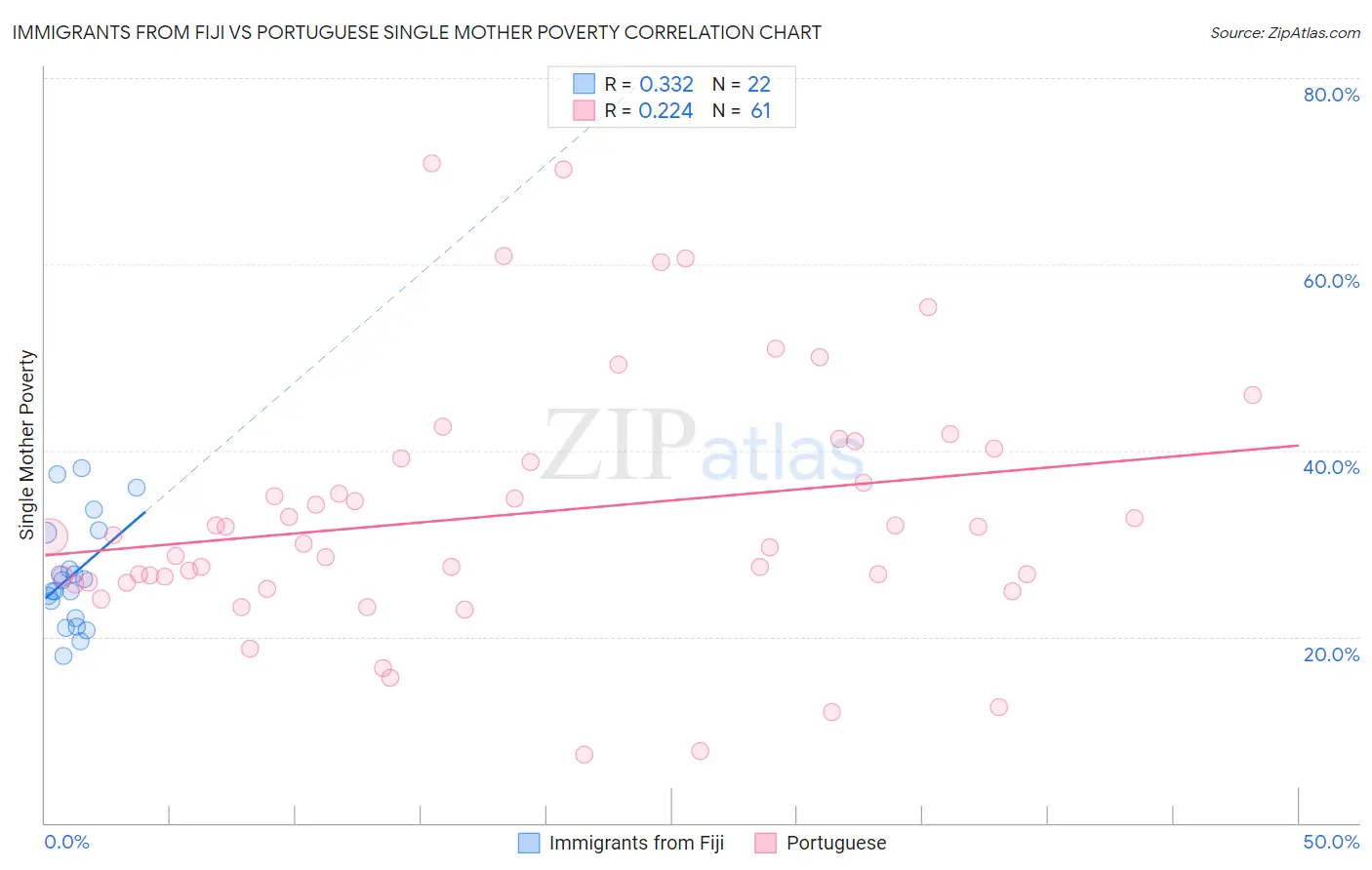 Immigrants from Fiji vs Portuguese Single Mother Poverty
