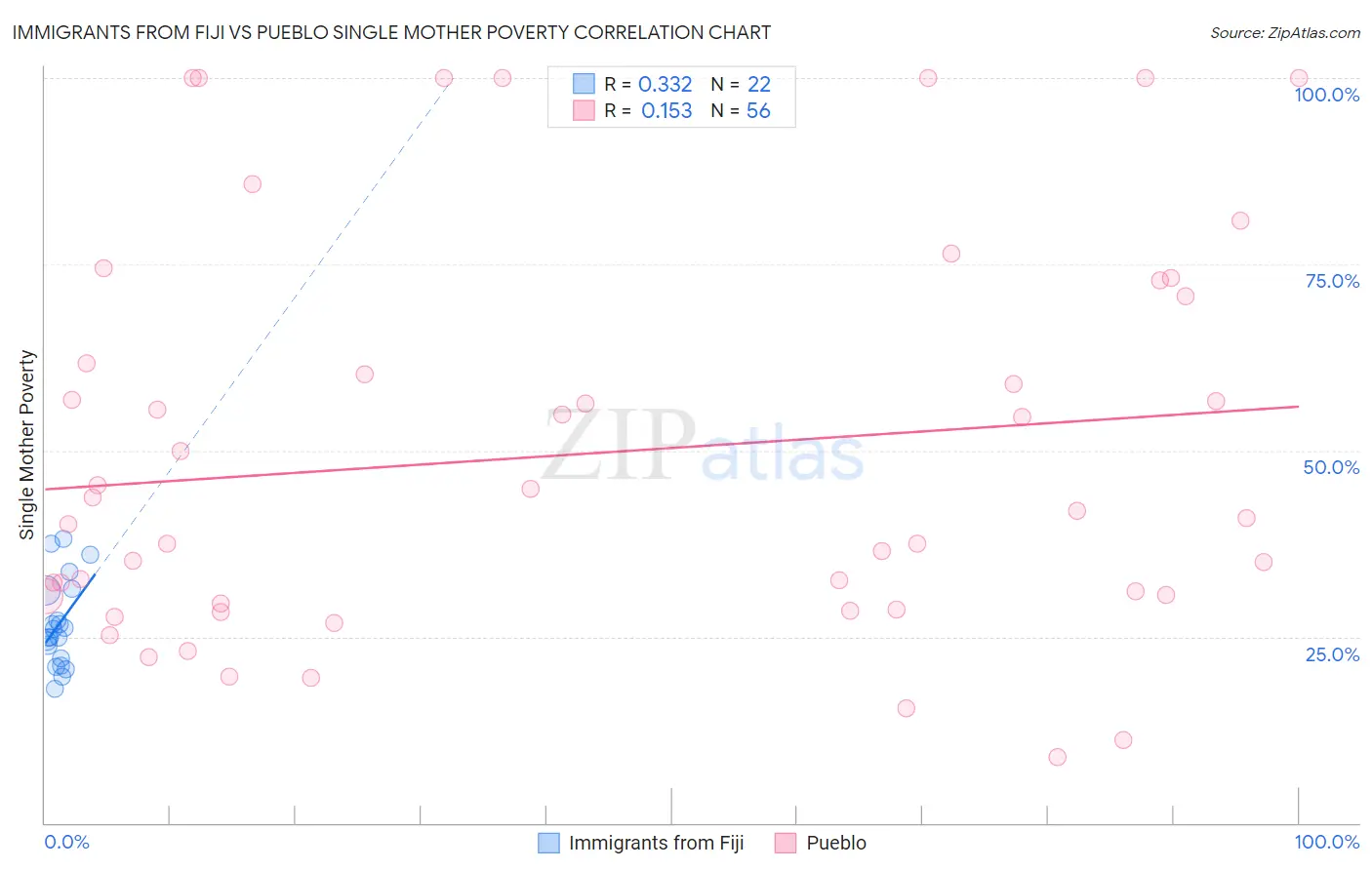 Immigrants from Fiji vs Pueblo Single Mother Poverty
