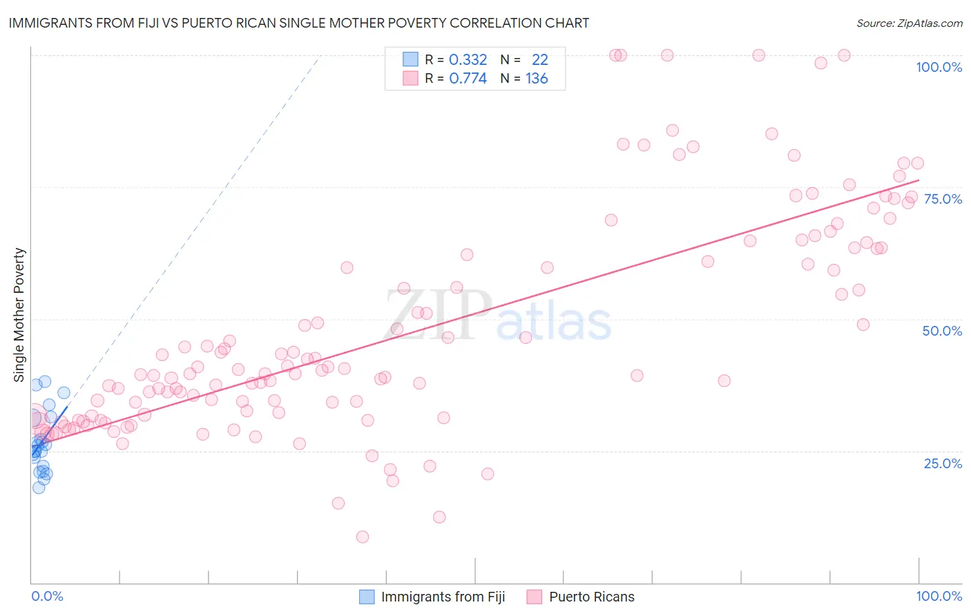 Immigrants from Fiji vs Puerto Rican Single Mother Poverty