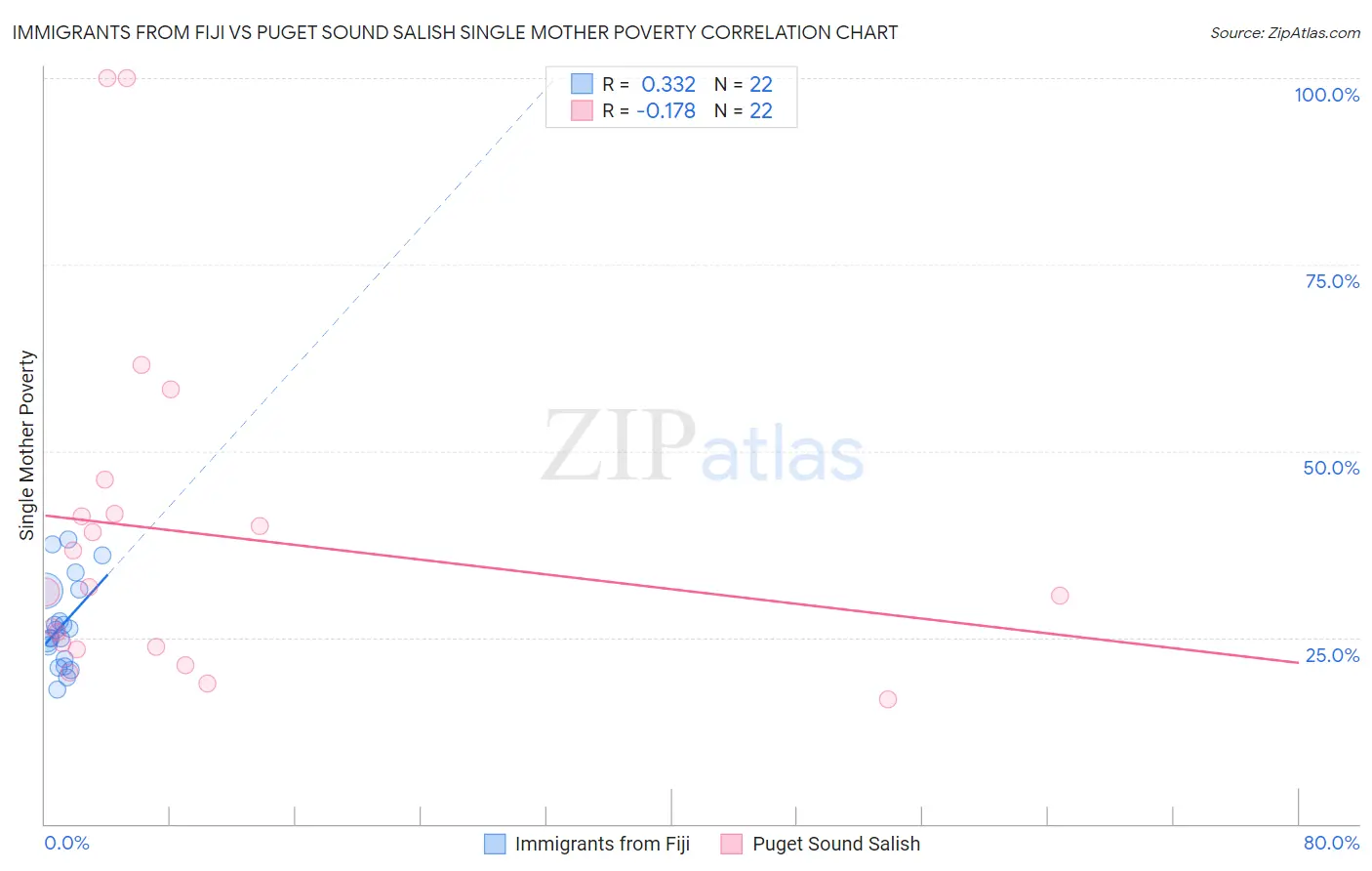 Immigrants from Fiji vs Puget Sound Salish Single Mother Poverty