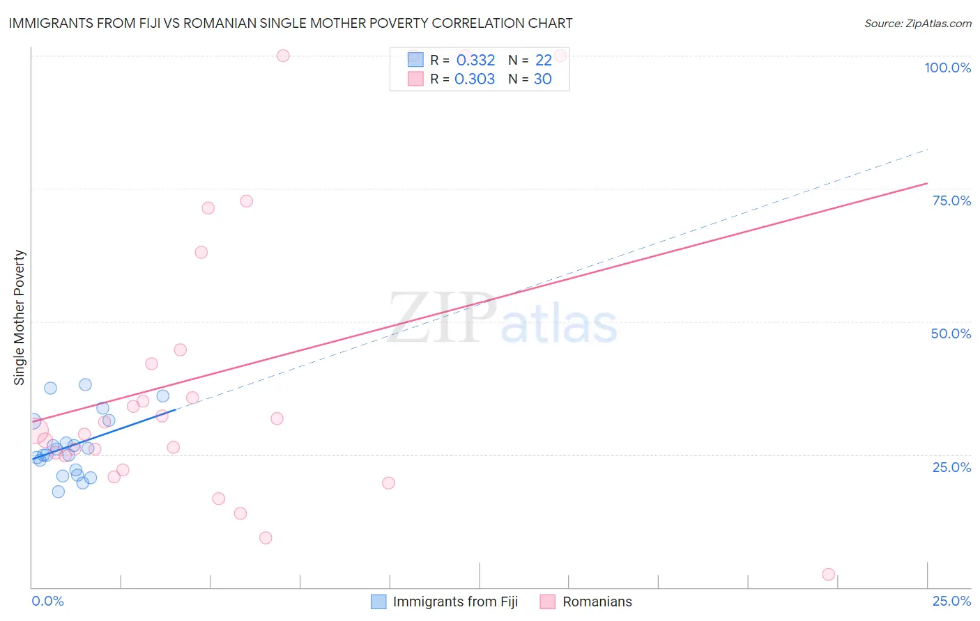 Immigrants from Fiji vs Romanian Single Mother Poverty