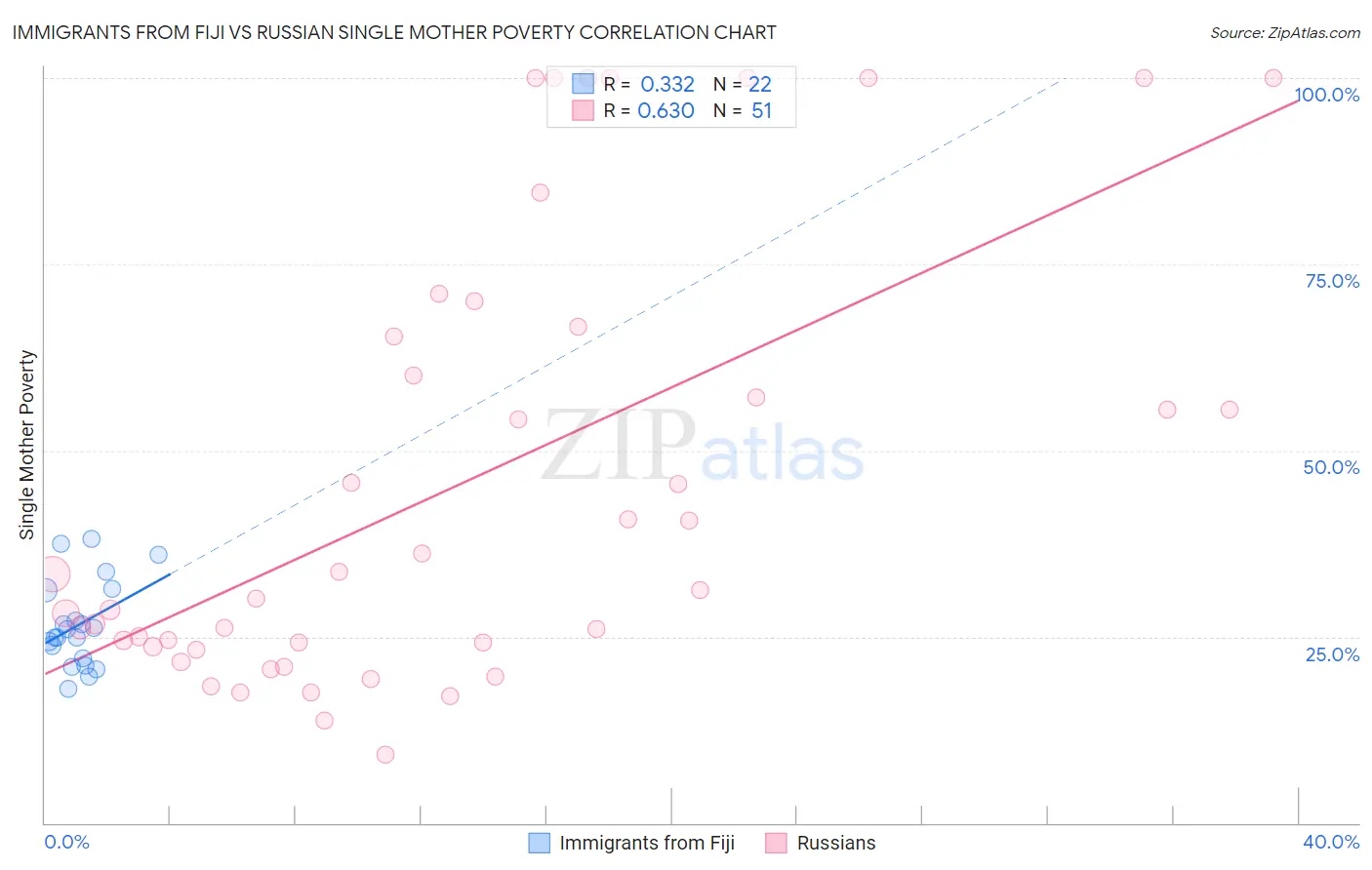Immigrants from Fiji vs Russian Single Mother Poverty