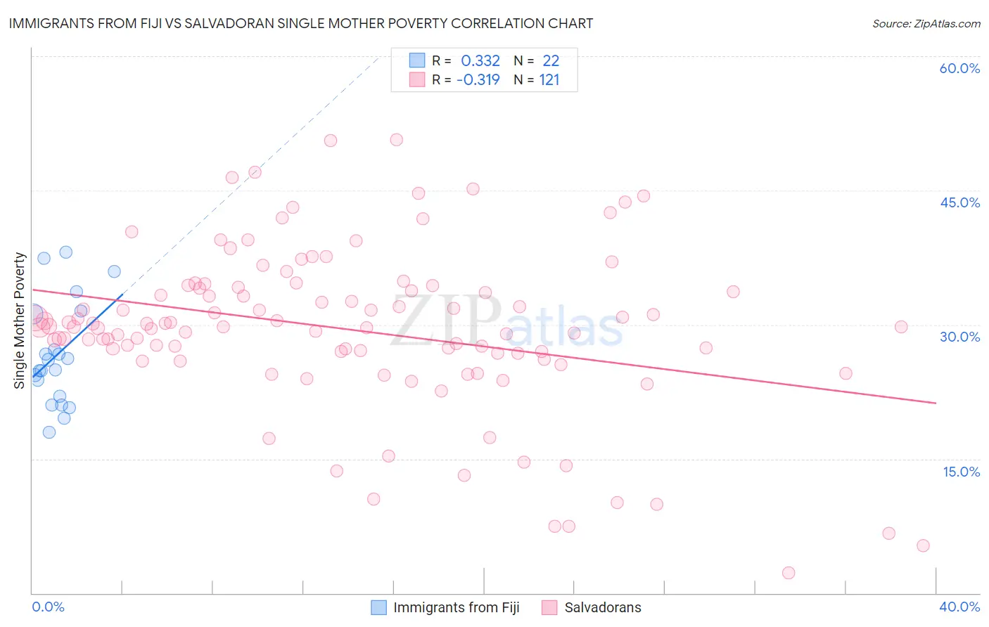 Immigrants from Fiji vs Salvadoran Single Mother Poverty