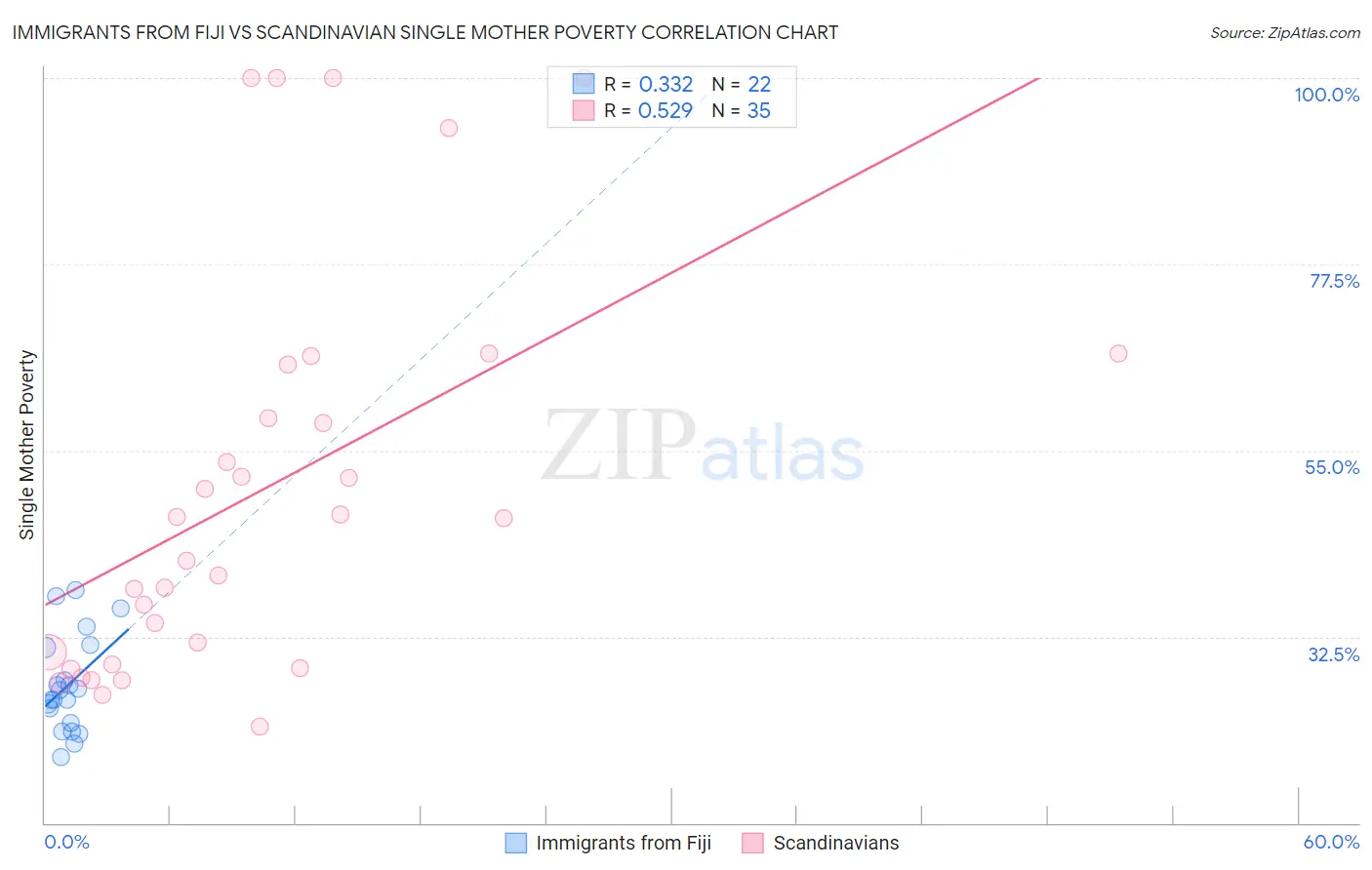 Immigrants from Fiji vs Scandinavian Single Mother Poverty