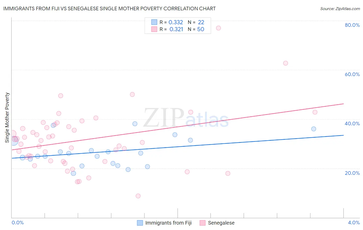 Immigrants from Fiji vs Senegalese Single Mother Poverty