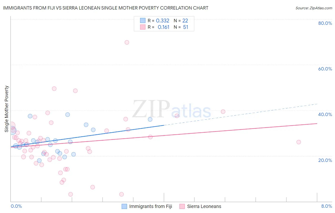 Immigrants from Fiji vs Sierra Leonean Single Mother Poverty