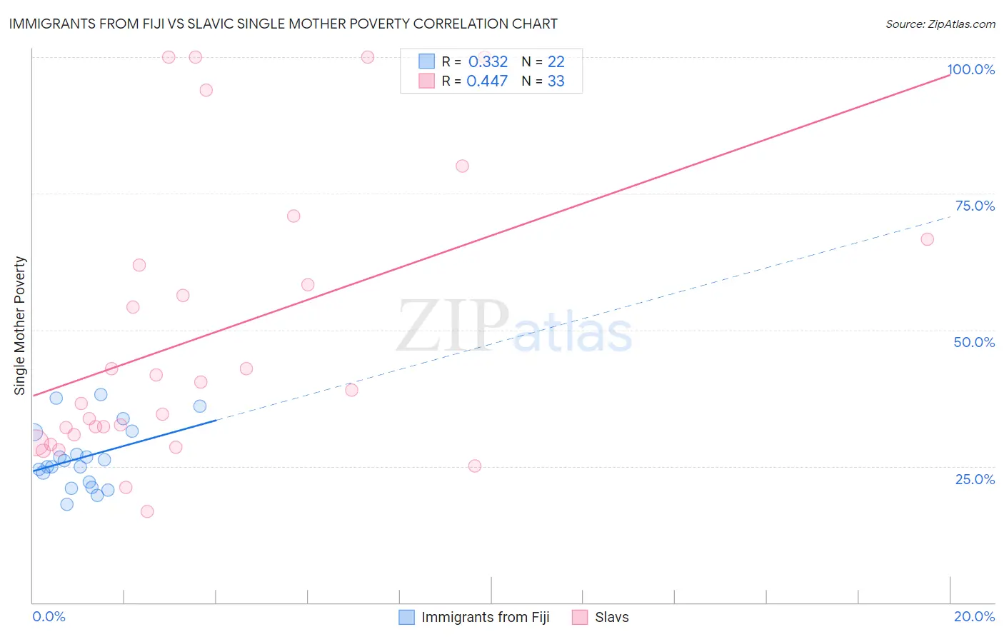 Immigrants from Fiji vs Slavic Single Mother Poverty
