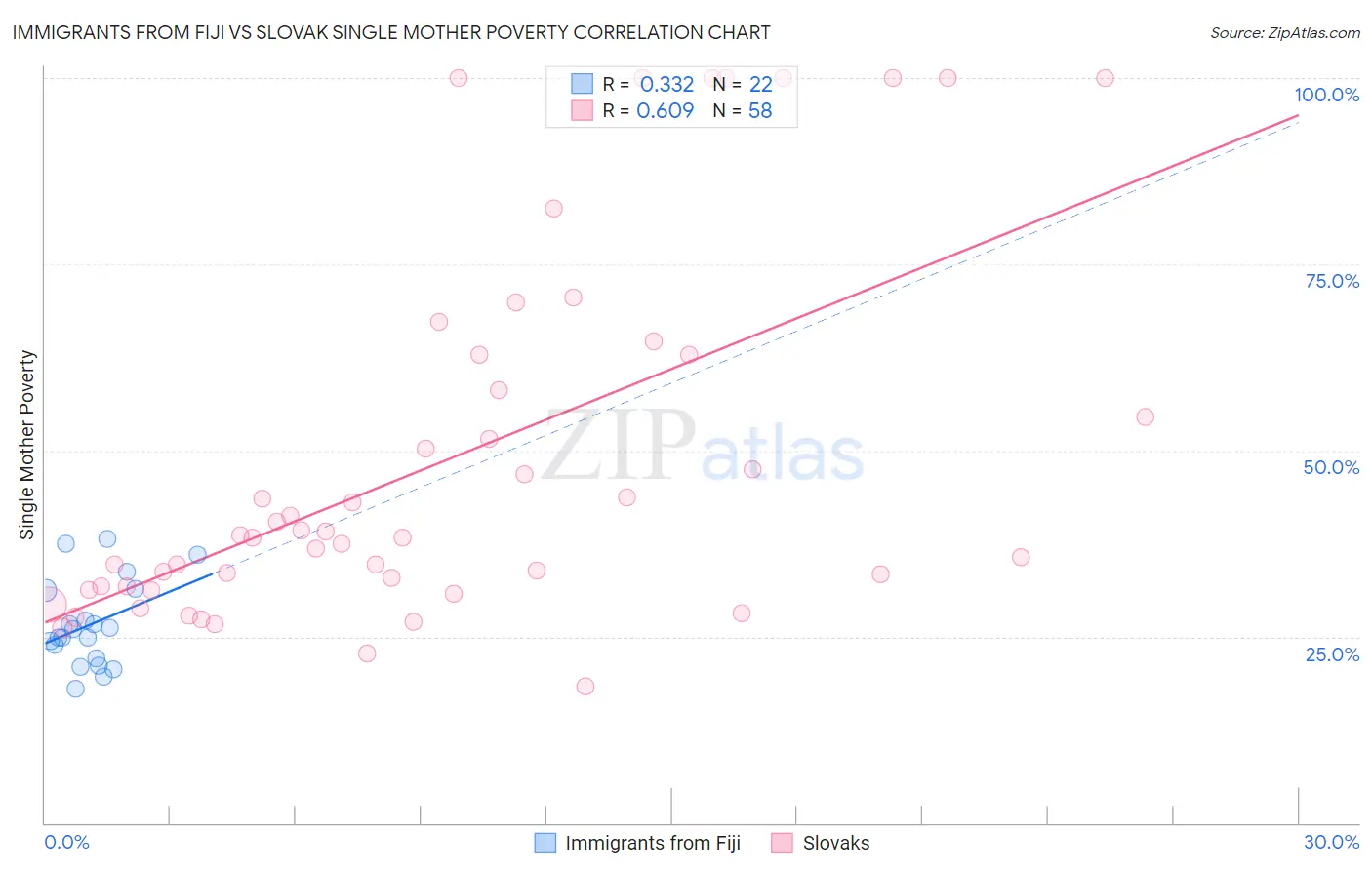 Immigrants from Fiji vs Slovak Single Mother Poverty