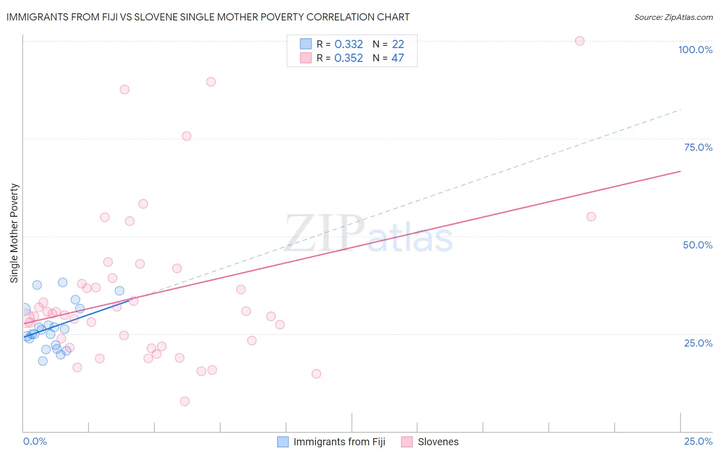 Immigrants from Fiji vs Slovene Single Mother Poverty