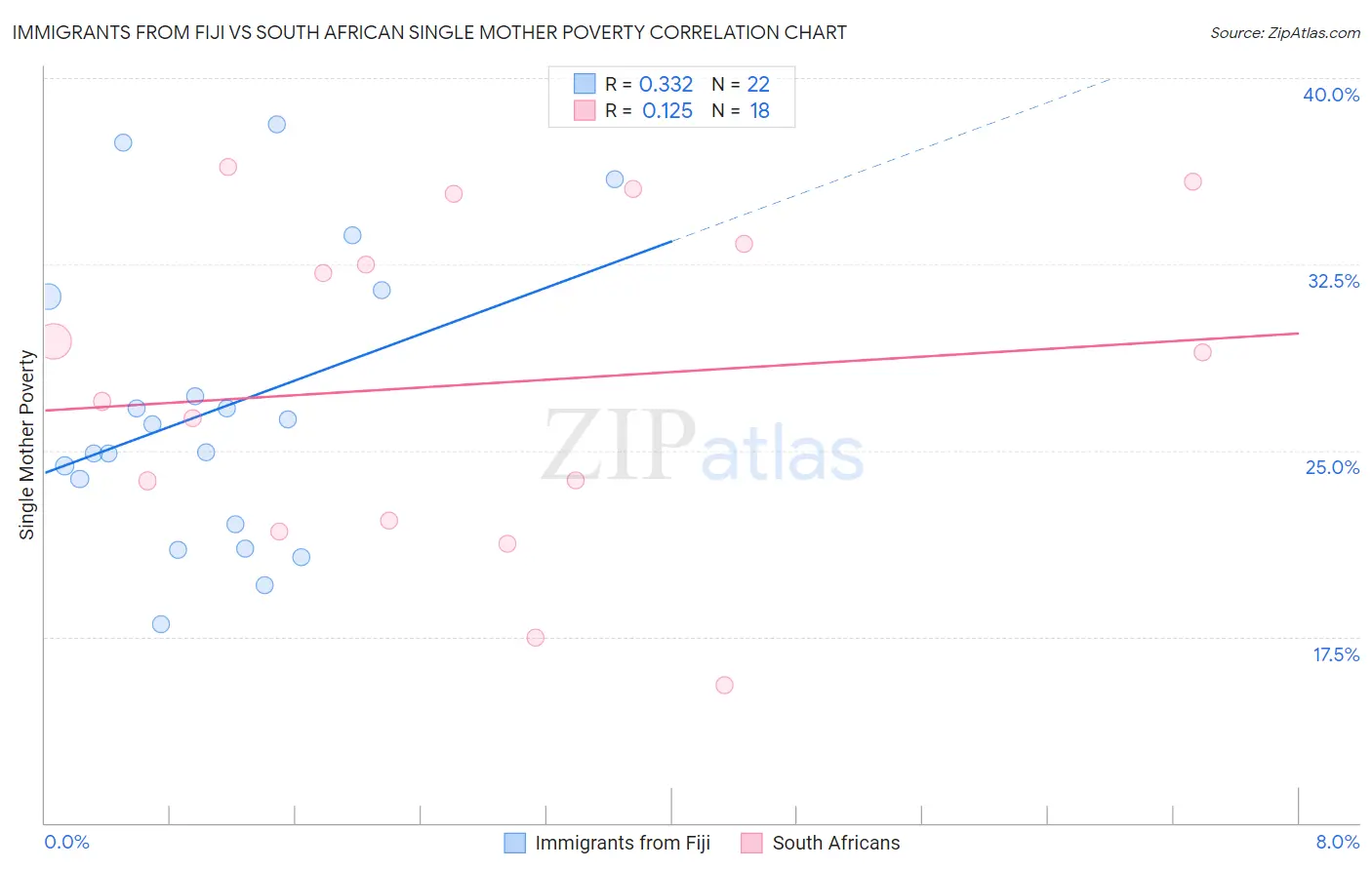 Immigrants from Fiji vs South African Single Mother Poverty