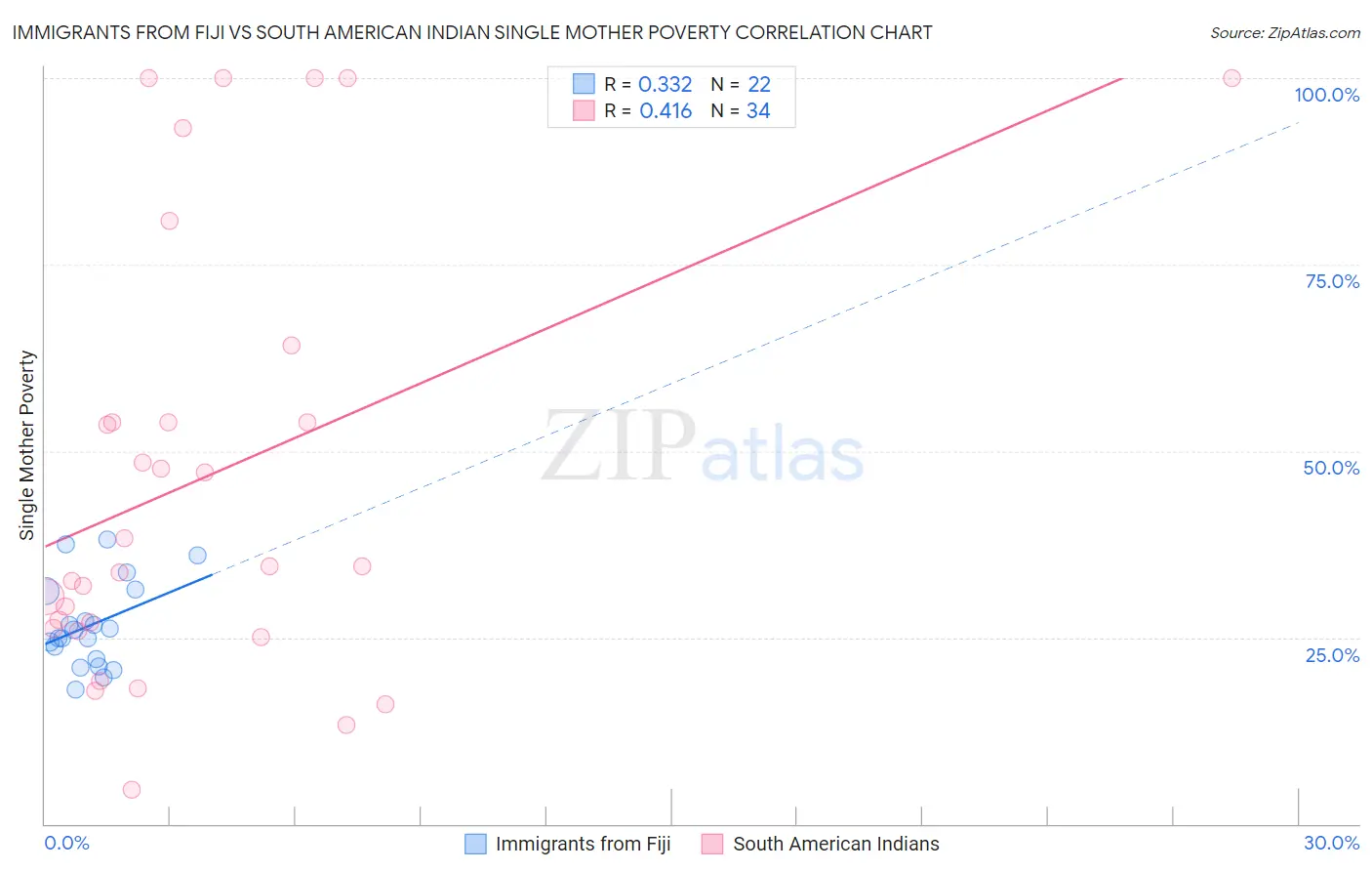 Immigrants from Fiji vs South American Indian Single Mother Poverty