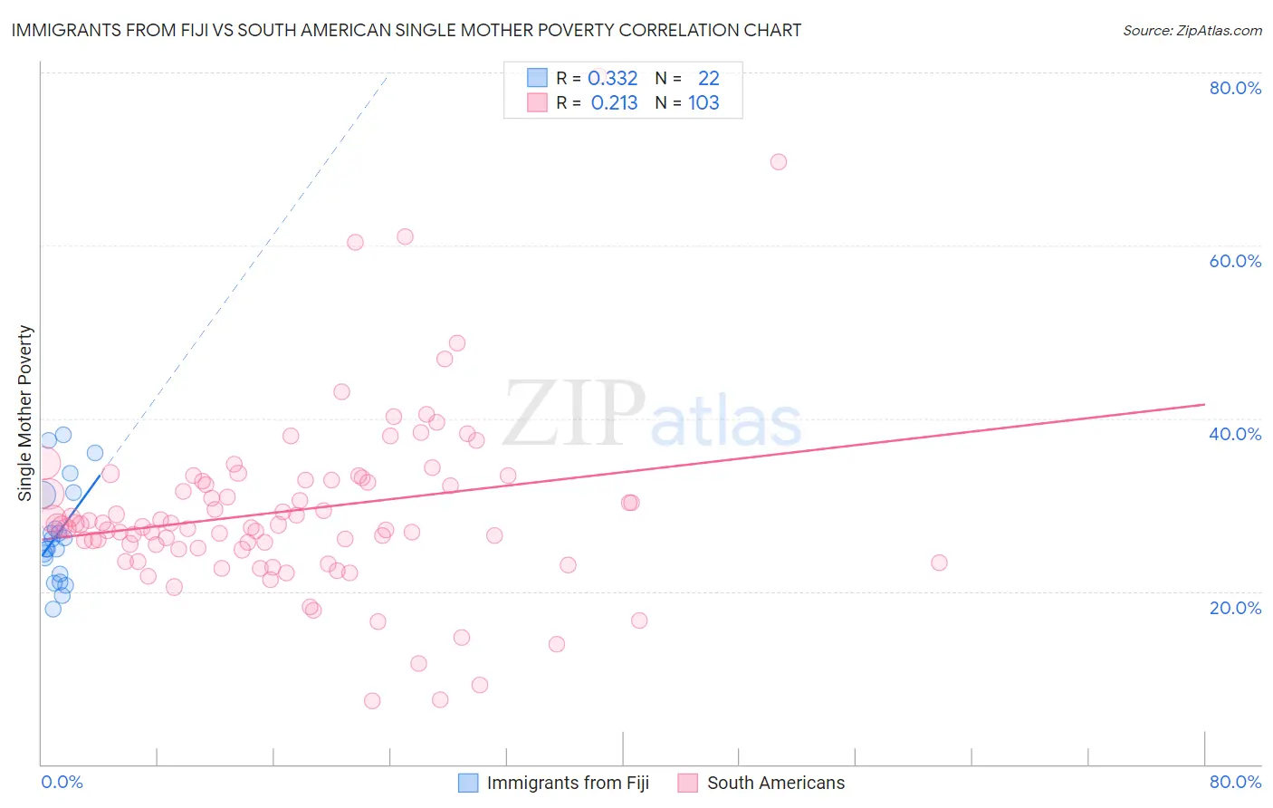 Immigrants from Fiji vs South American Single Mother Poverty