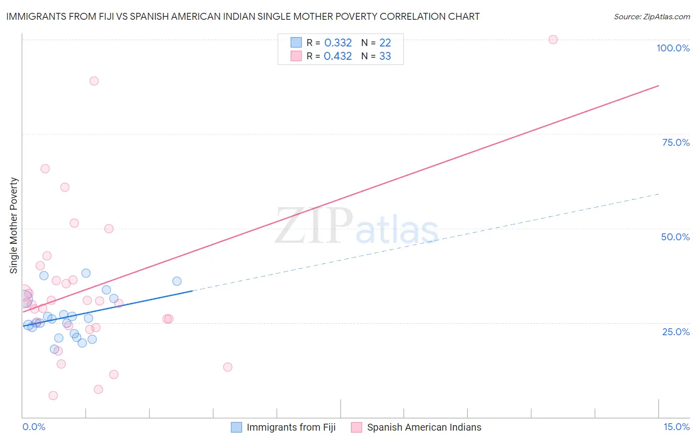 Immigrants from Fiji vs Spanish American Indian Single Mother Poverty